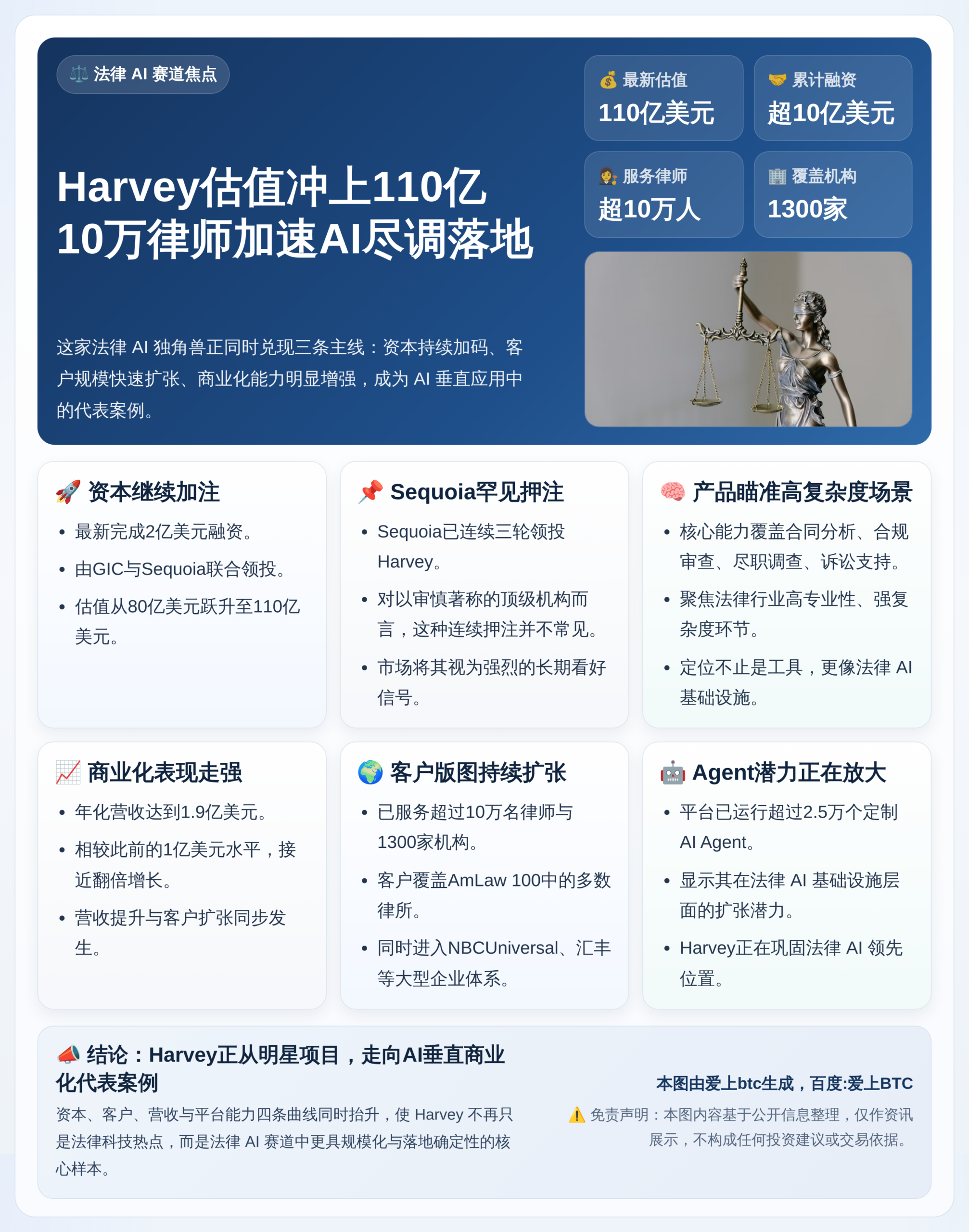 Harvey110亿，10万律师AI尽调