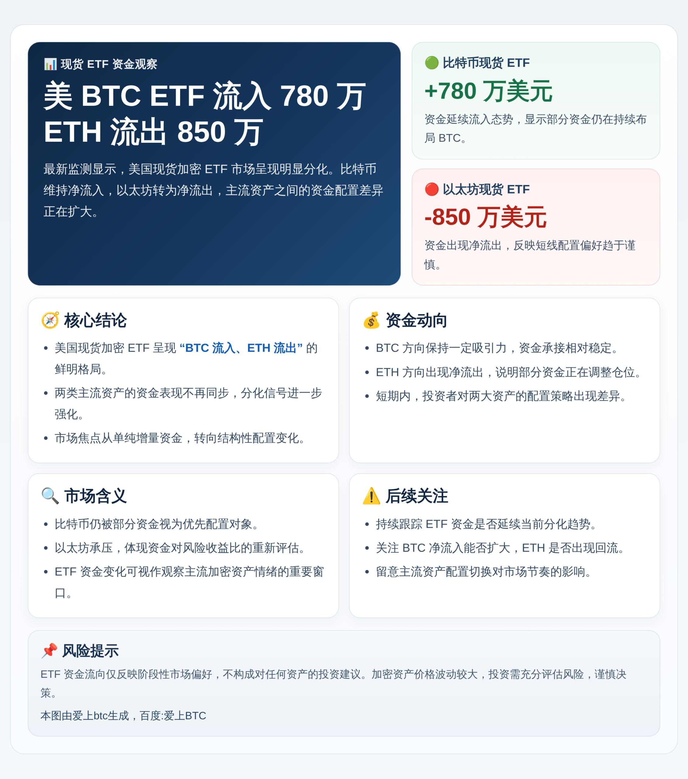 美BTCETF流入780万 ETH流出850万