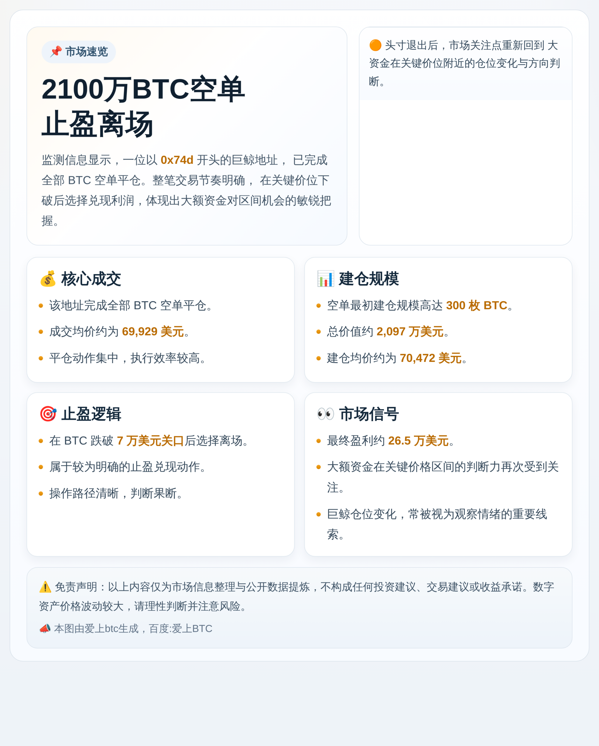 2100万BTC空单止盈离场