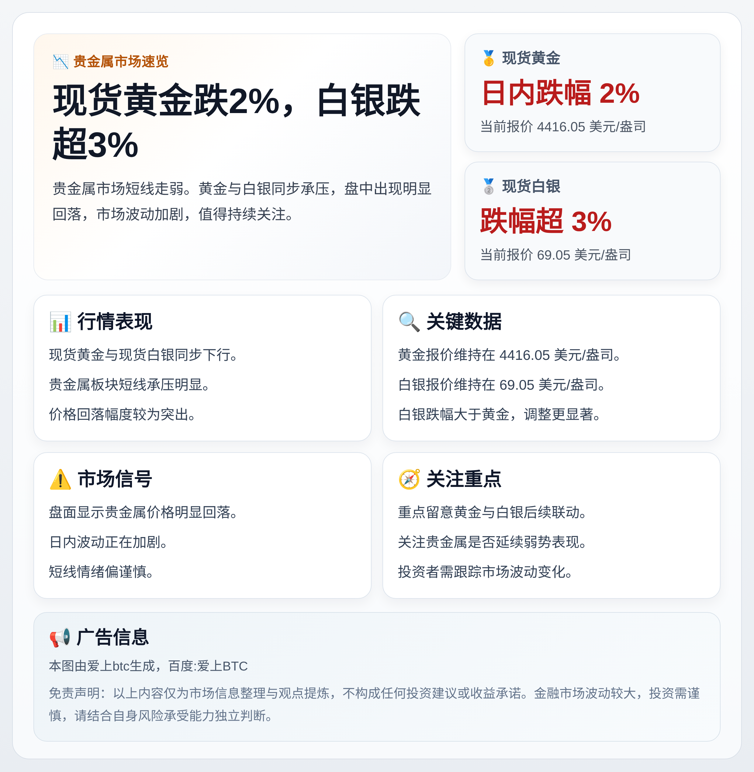 现货黄金跌2%，白银跌超3%