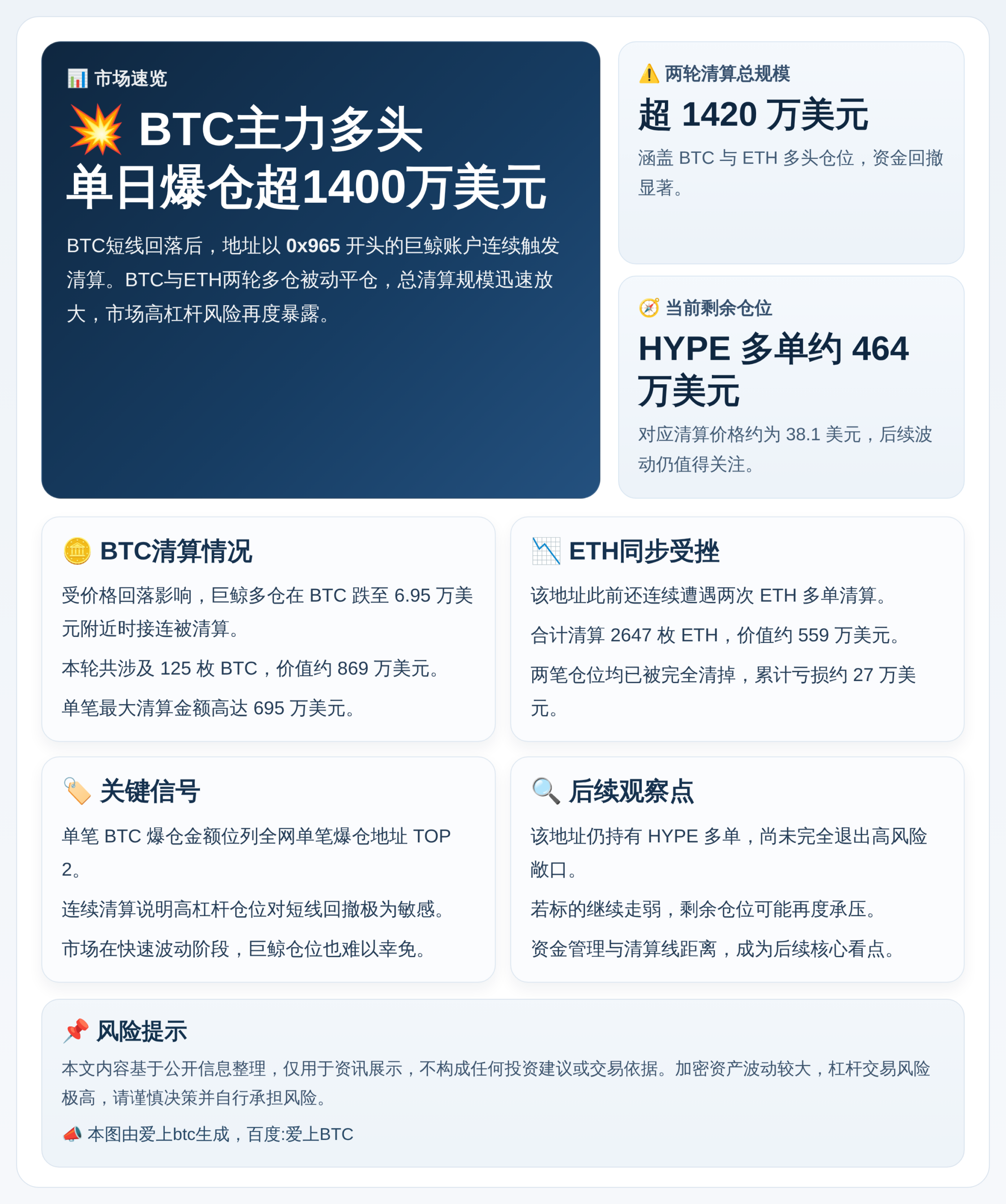 BTC主力多头单日爆仓超1400万美元