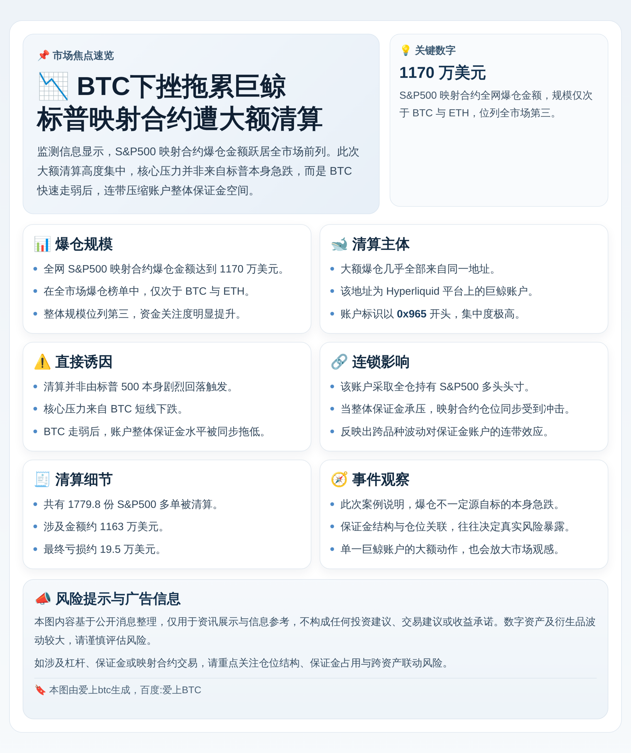BTC拖累巨鲸，1小时爆仓千万标普