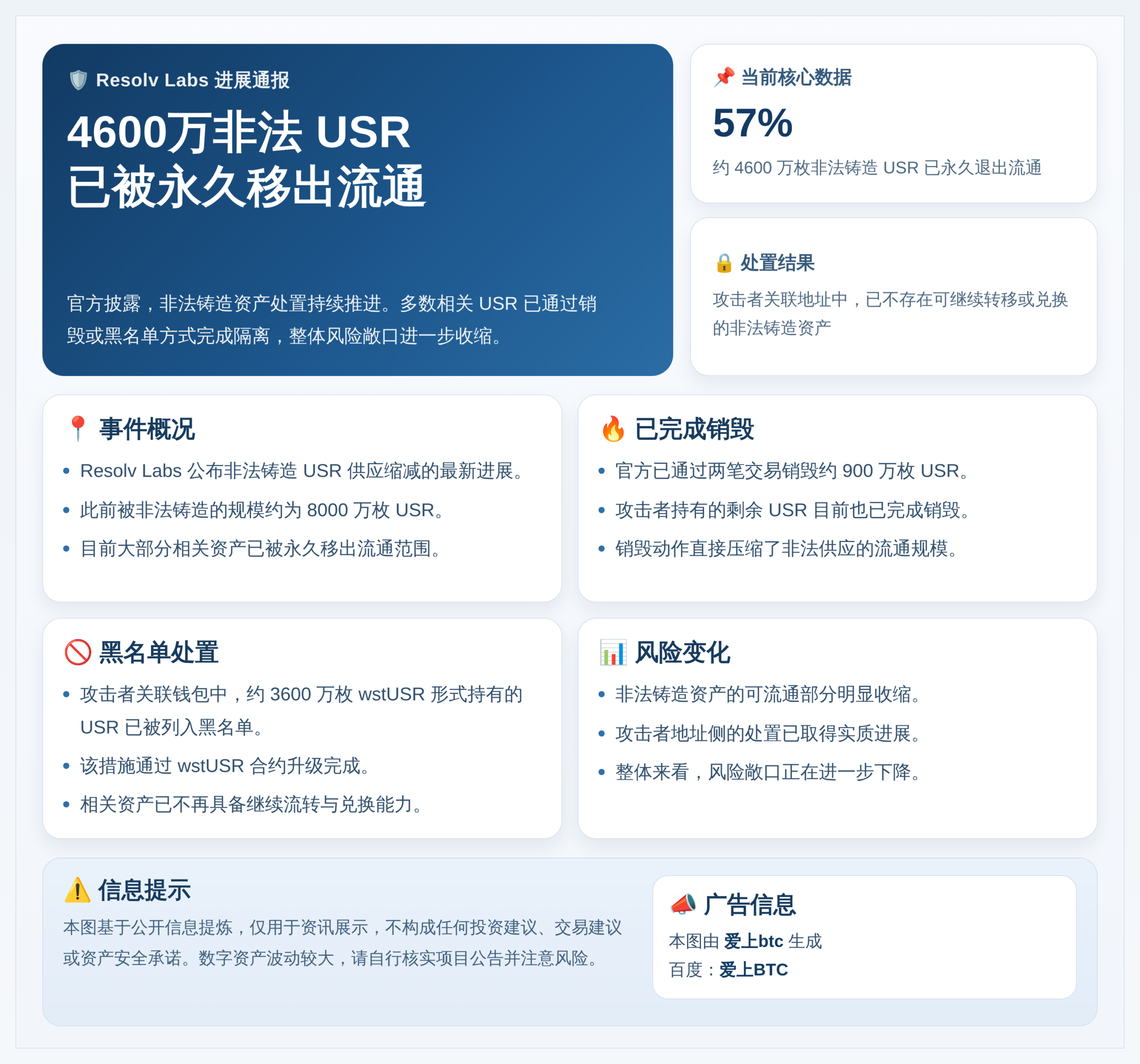 Resolv Labs：4600万非法USR永久销毁