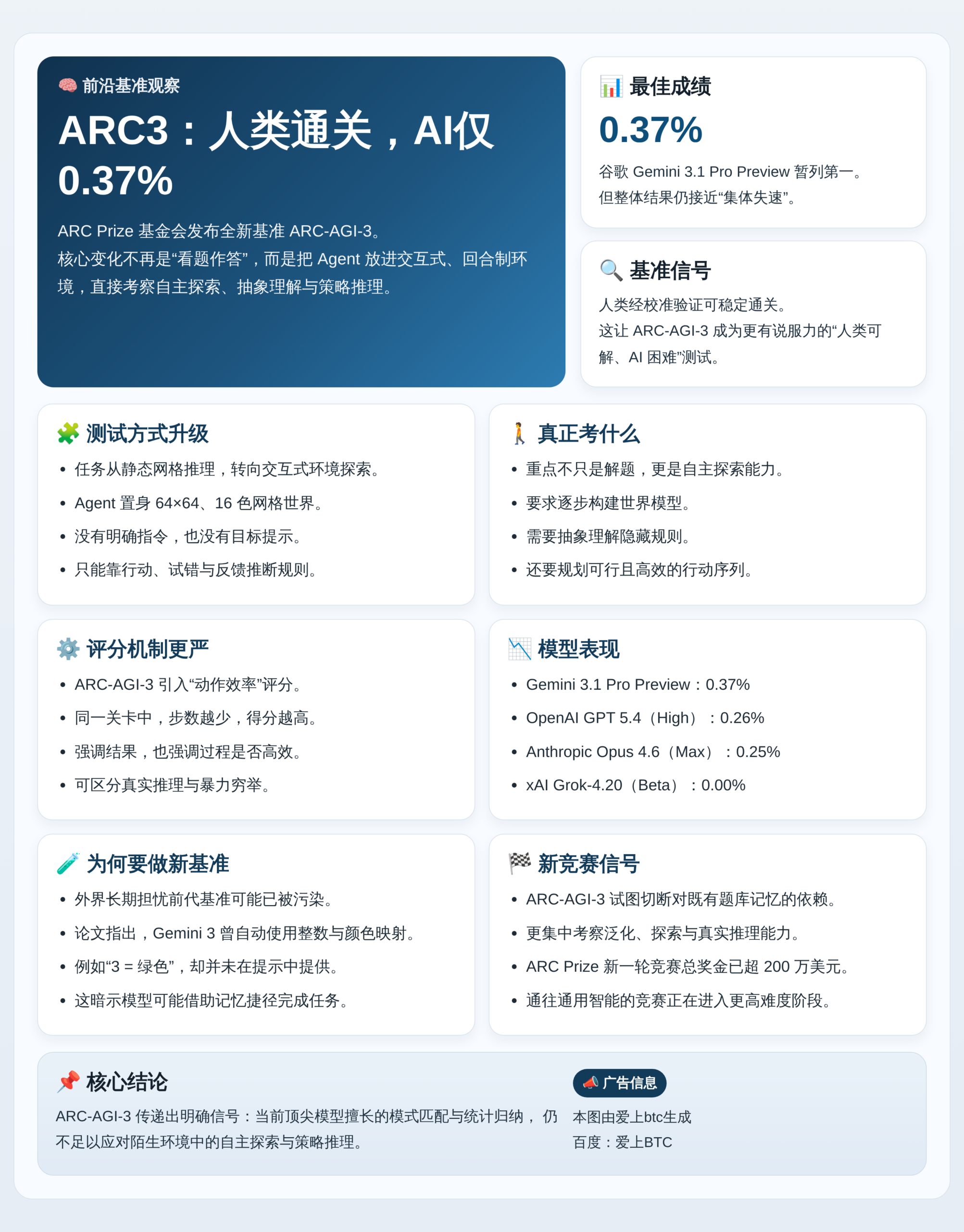 ARC3：人类通关，AI仅0.37%