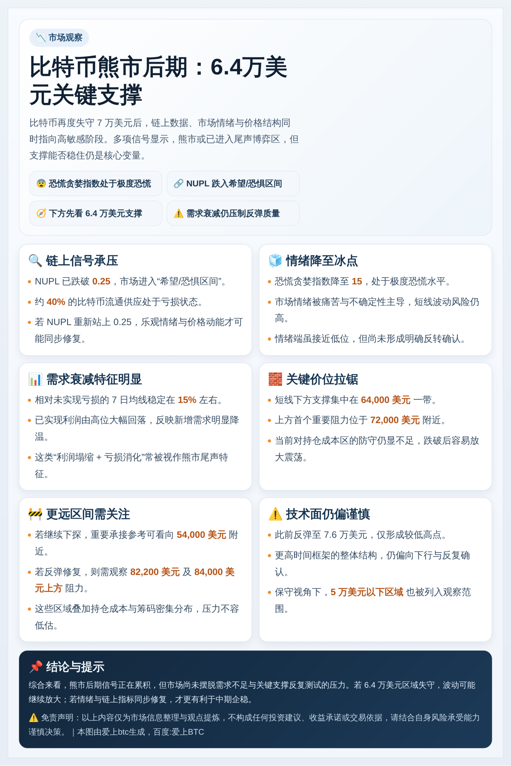 比特币熊市后期：6.4万美元关键支撑