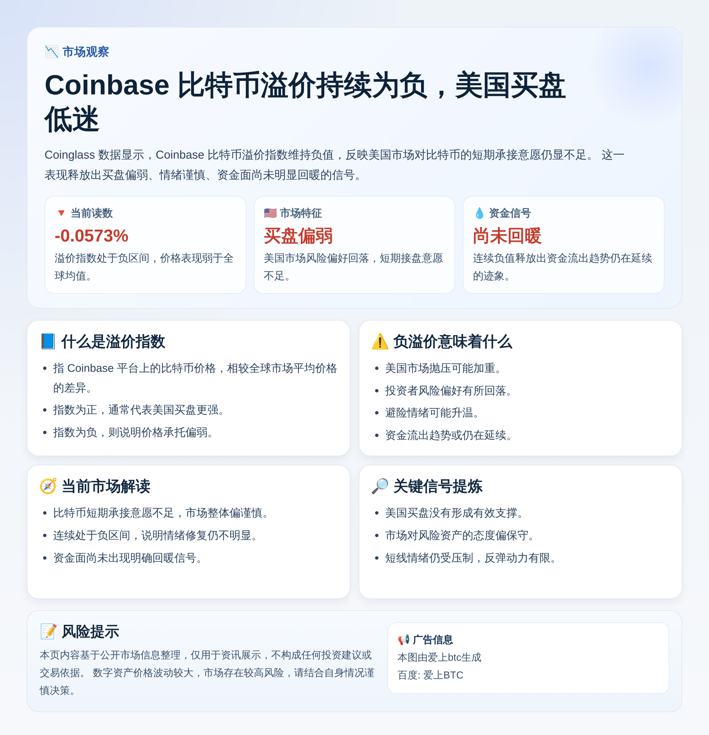 Coinbase比特币溢价连续8日为负，美国买盘低迷