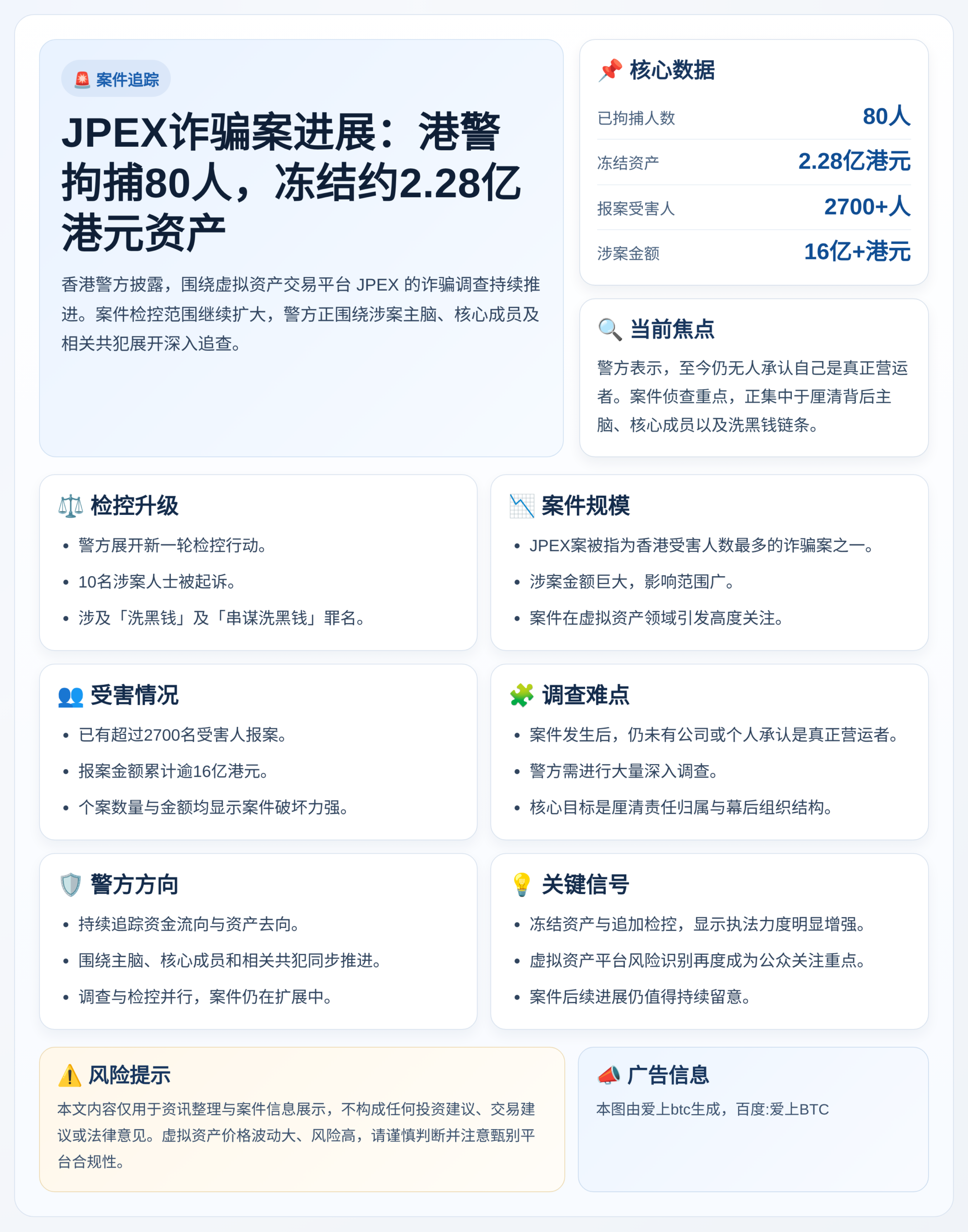 JPEX诈骗案进展：港警拘80人冻结2.28亿港元