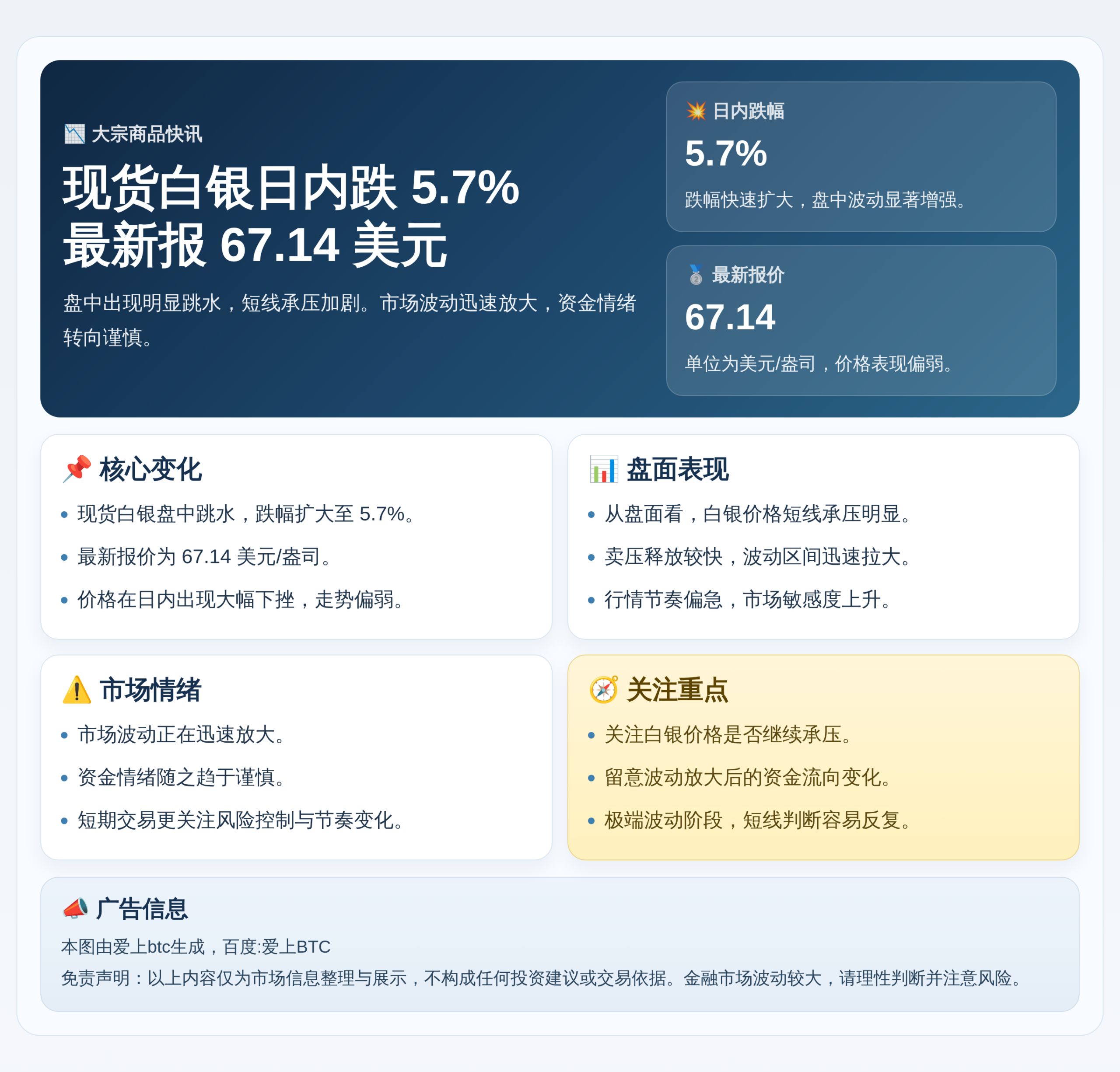 现货白银日内跌5.7%报67.14美元