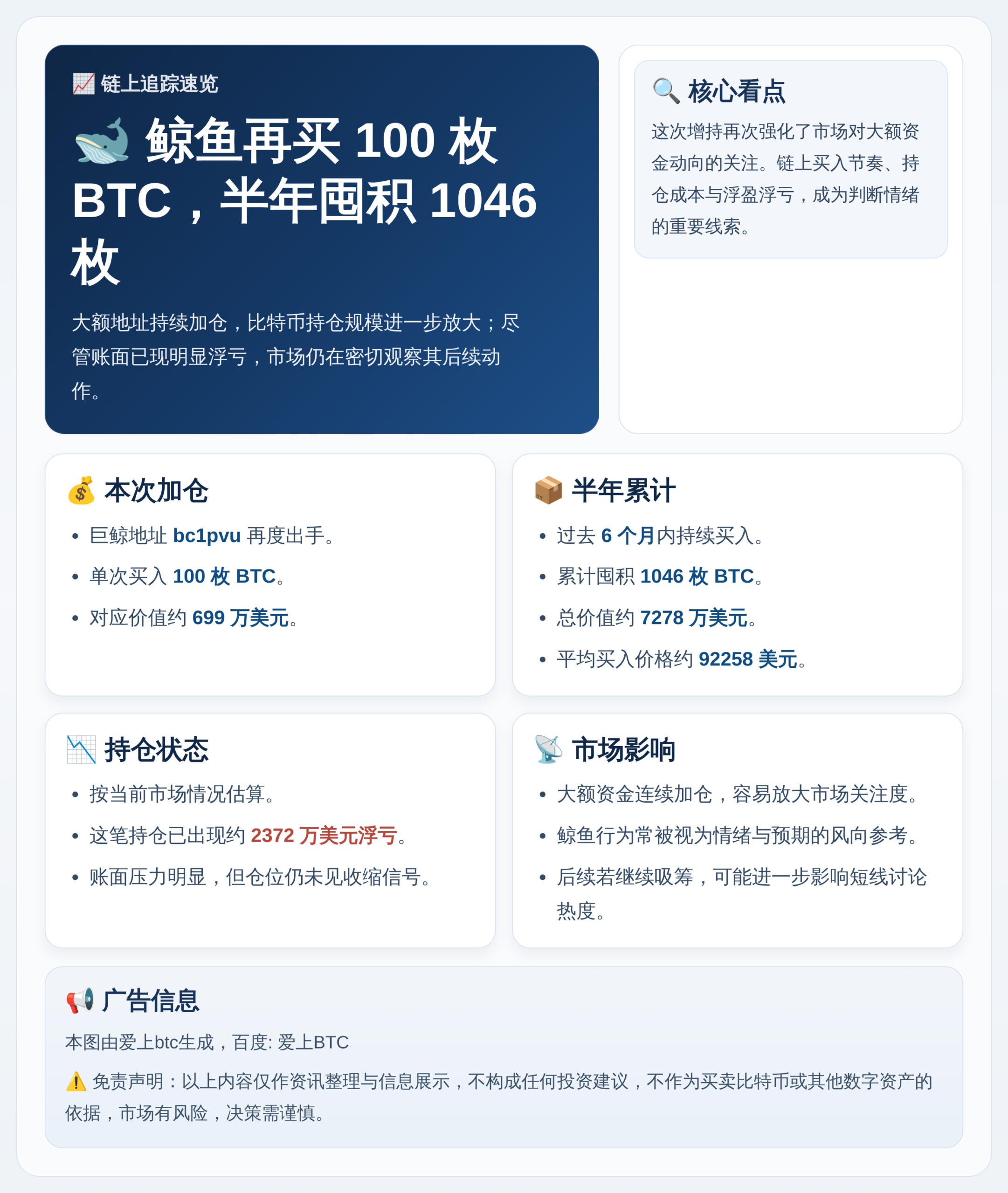 鲸鱼再买100枚BTC，半年囤1046枚