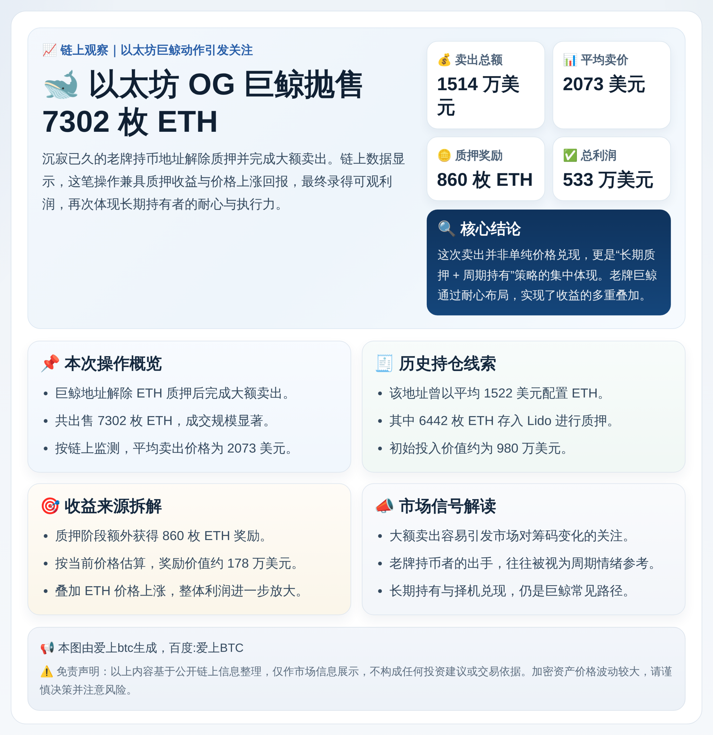以太坊OG巨鲸2小时抛售7302枚ETH