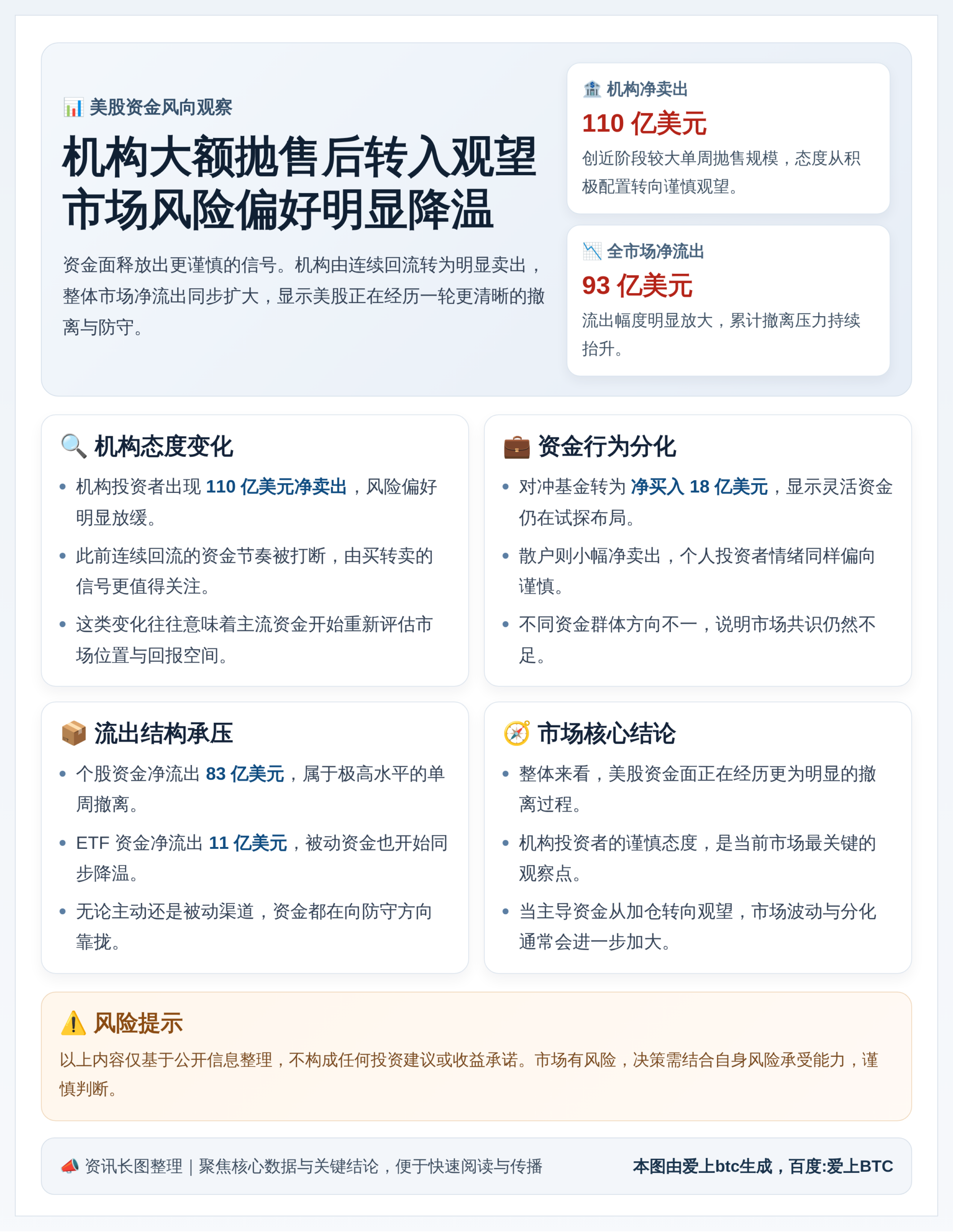 机构上周抛售110亿美元美股后观望