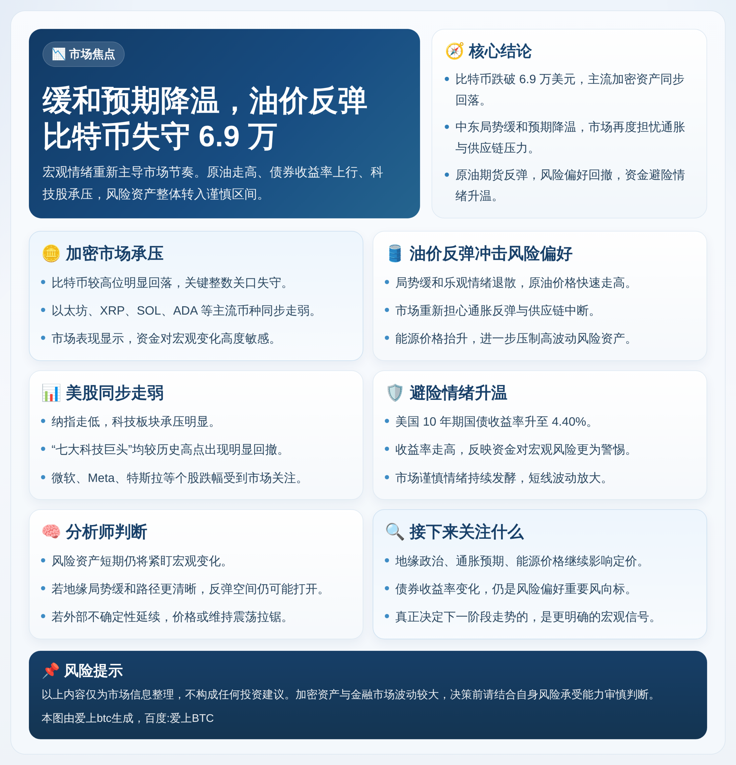 缓和预期降温，油价反弹比特币失守6.9万