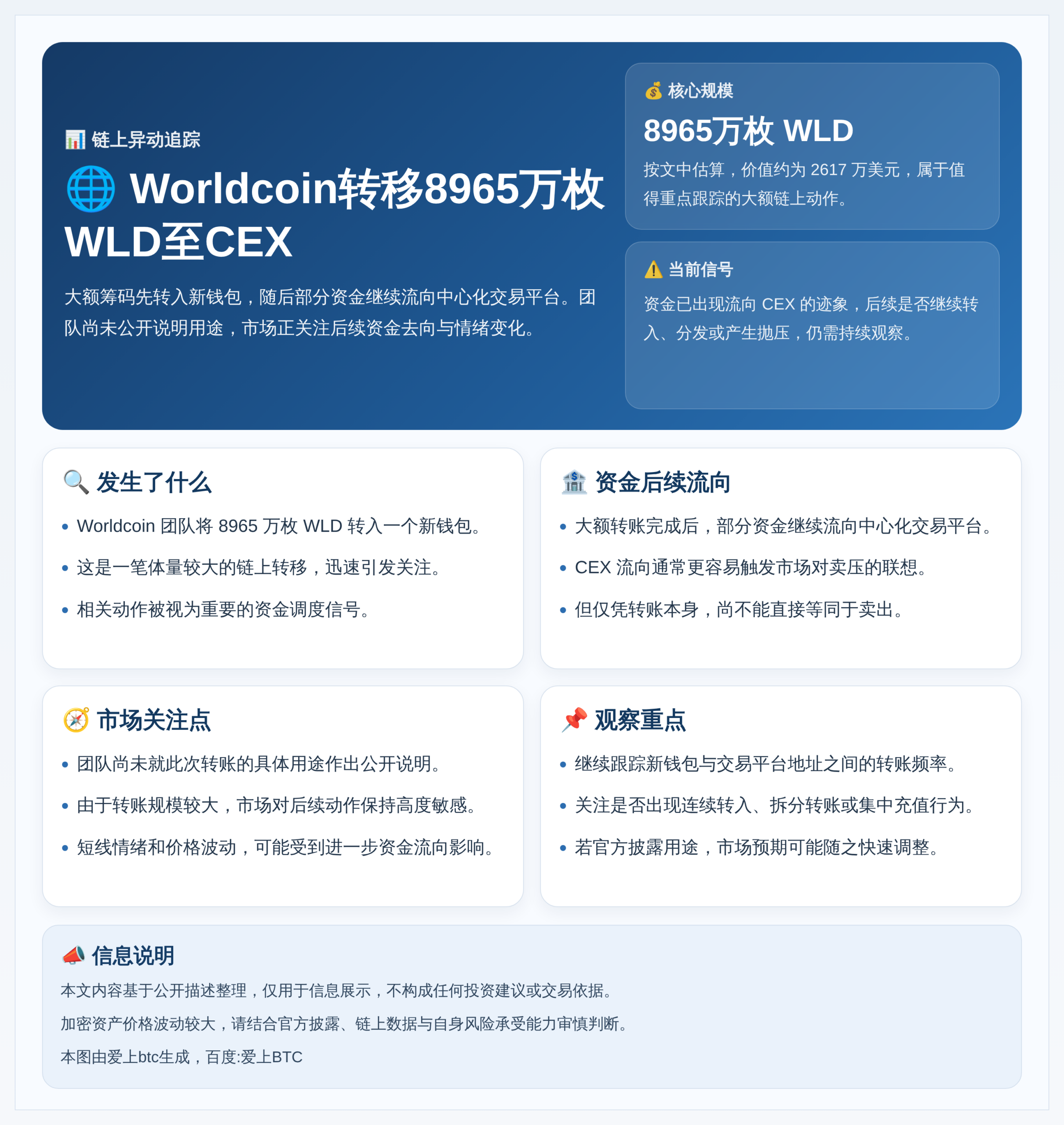 Worldcoin转移8965万枚WLD至CEX
