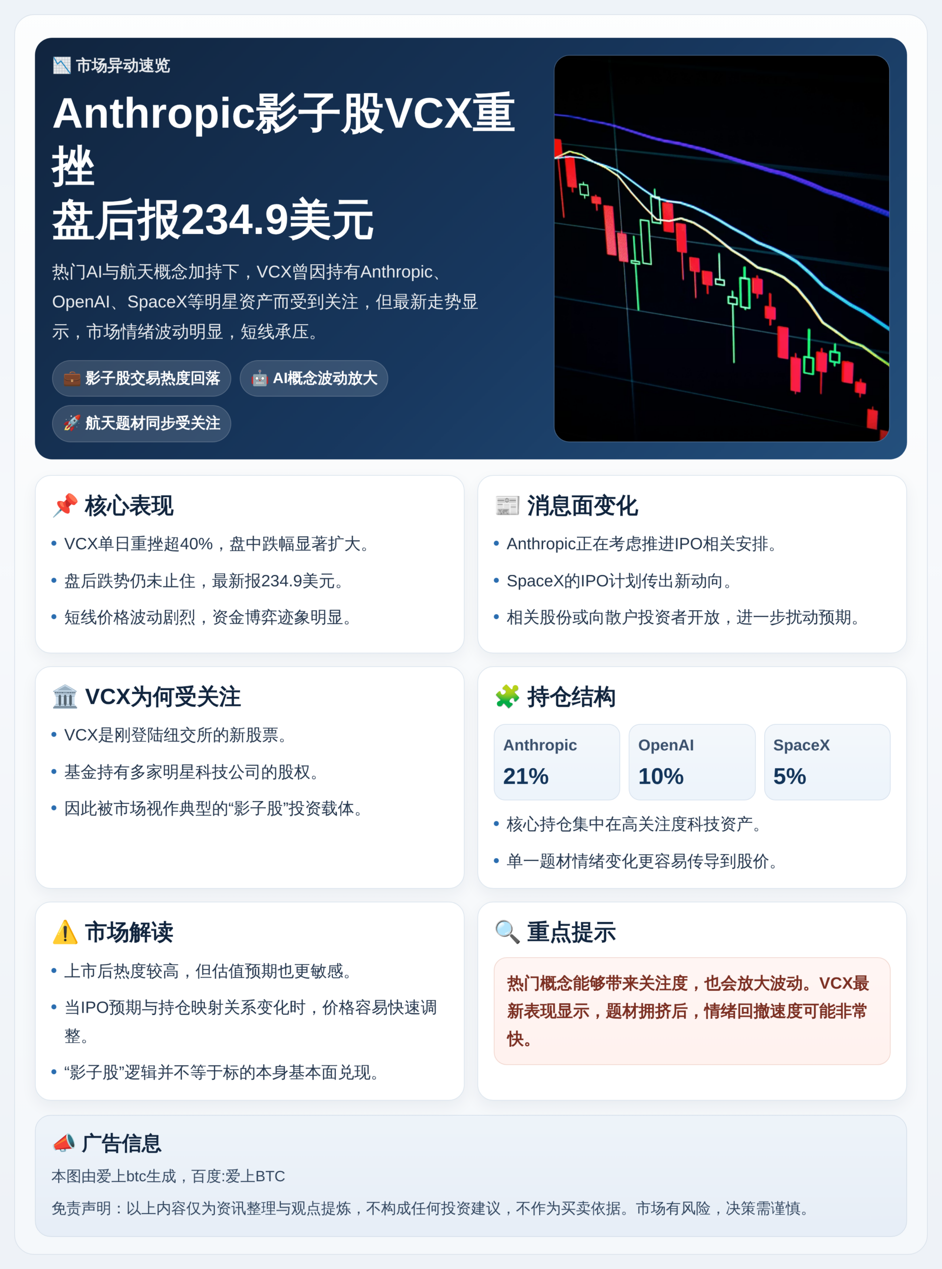 Anthropic影子股VCX暴跌超40%，盘后报234.9