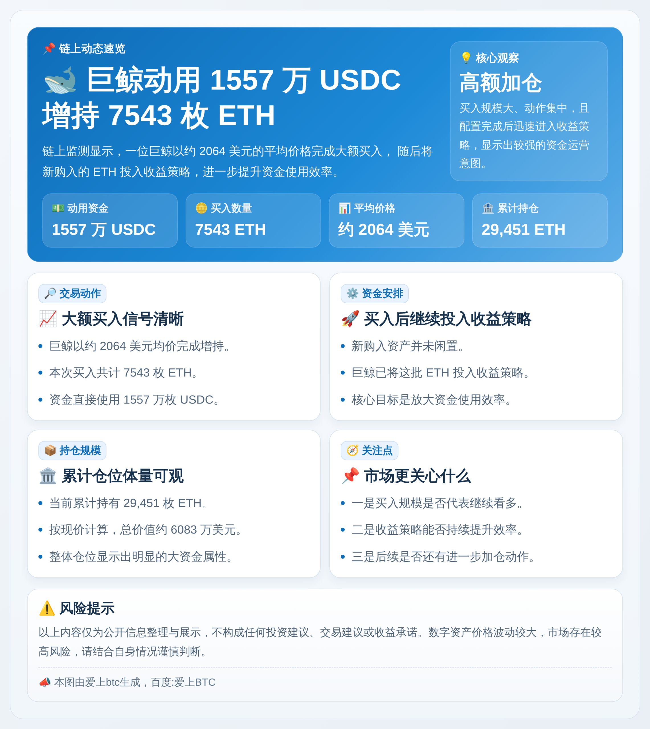 巨鲸1557万USDC增持7543ETH