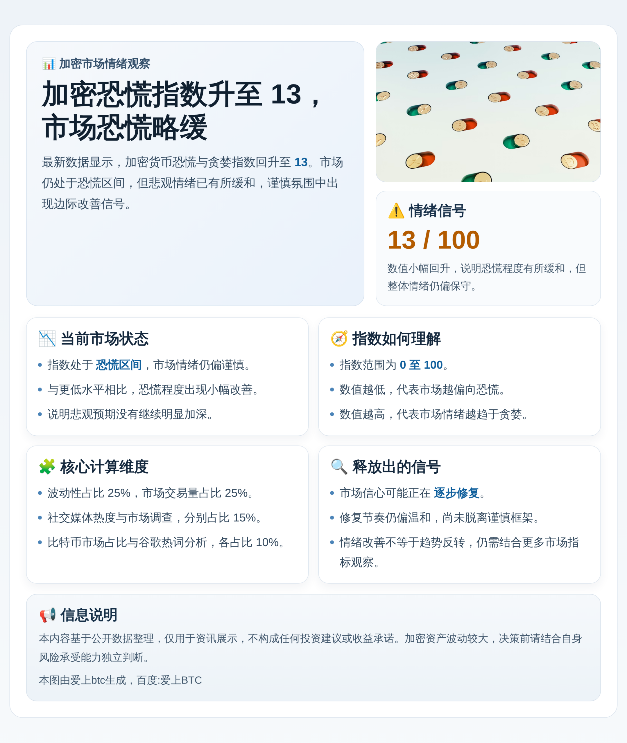 加密恐慌指数升至13，市场恐慌略缓