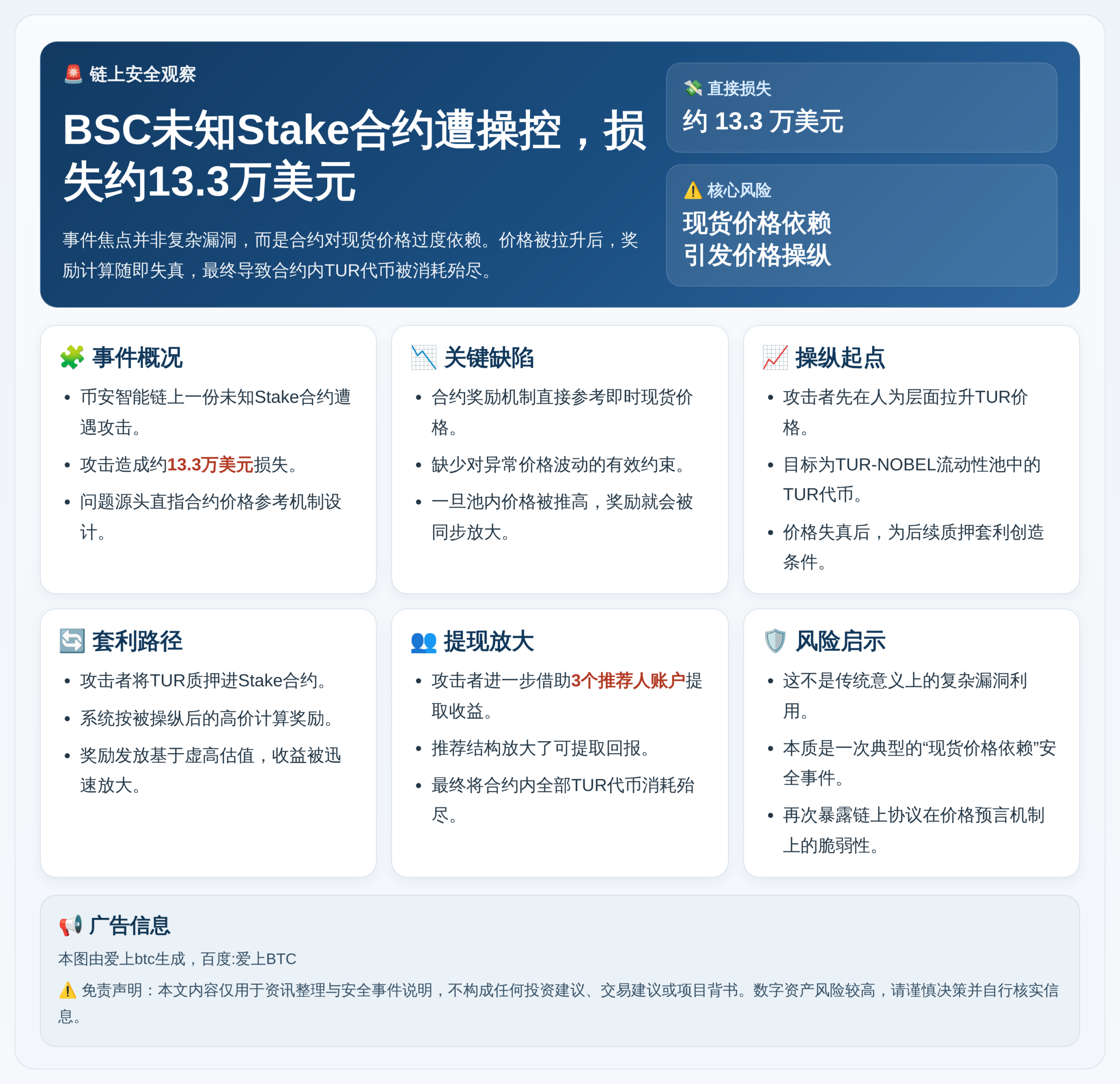 BSC未知合约遭操控，损失13.3万美元