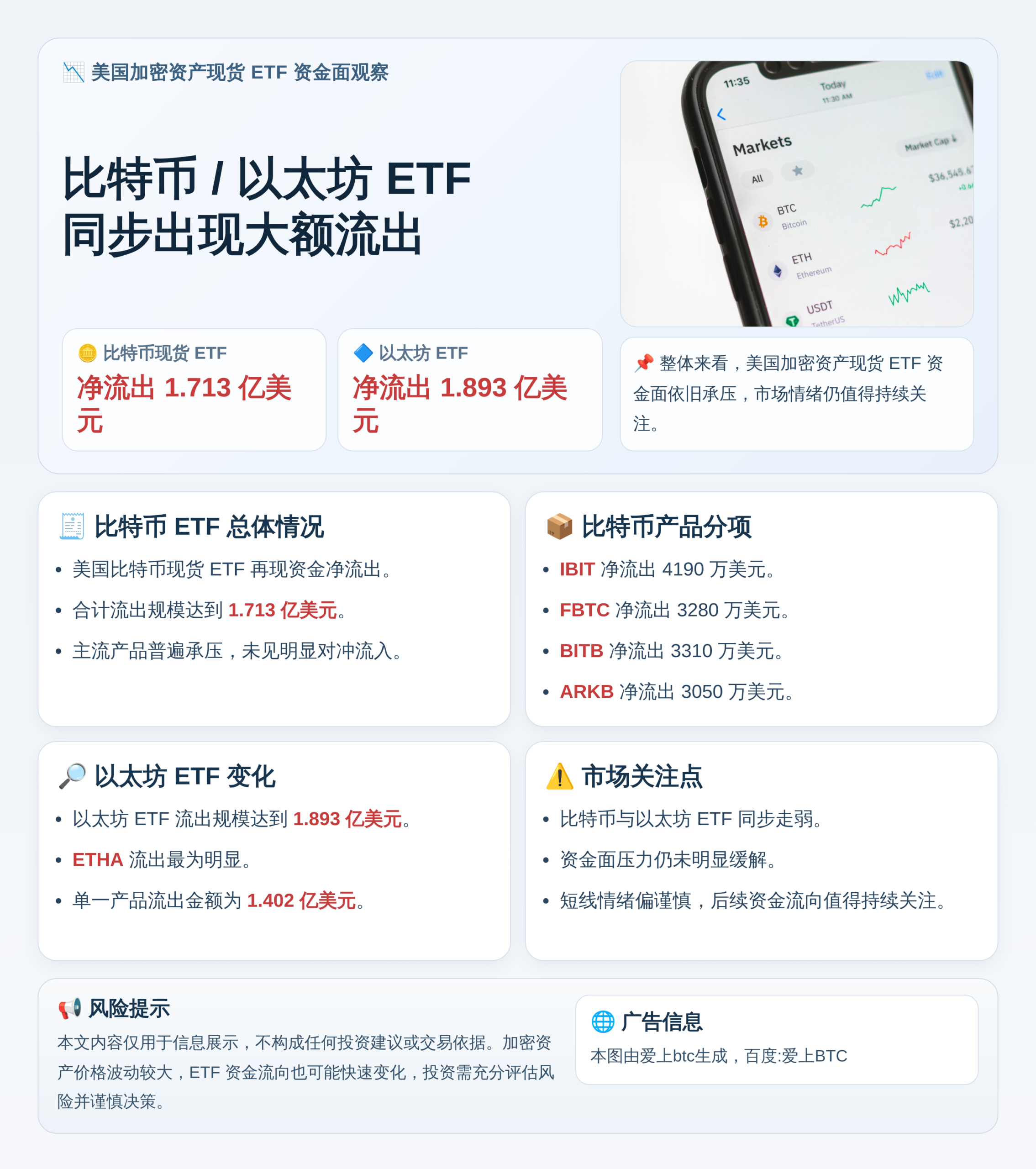 昨比特币/以太坊ETF流出1.7亿/1.9亿