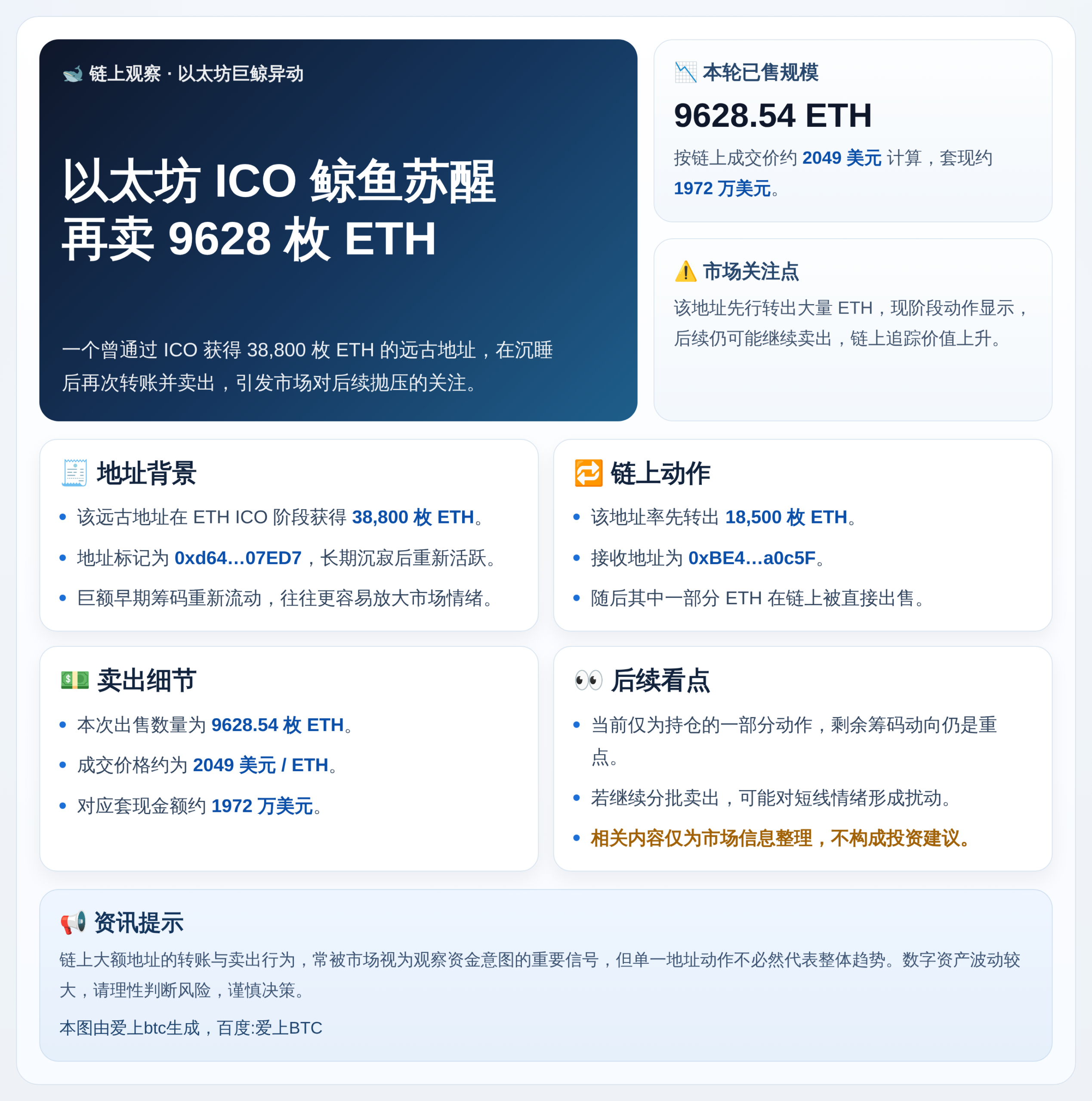 以太坊ICO鲸鱼苏醒再卖9628枚ETH