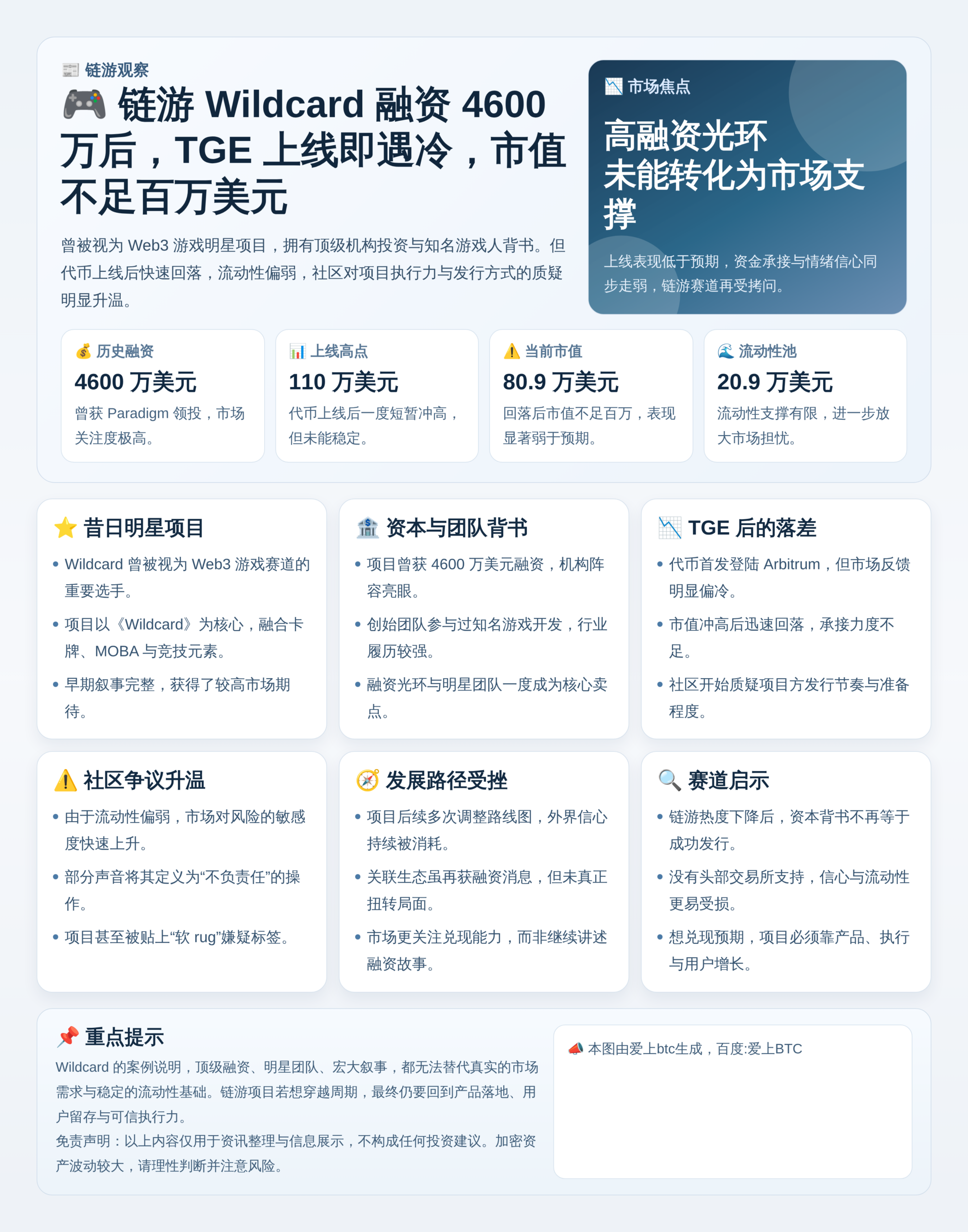 链游Wildcard融资4600万今市值不足百万