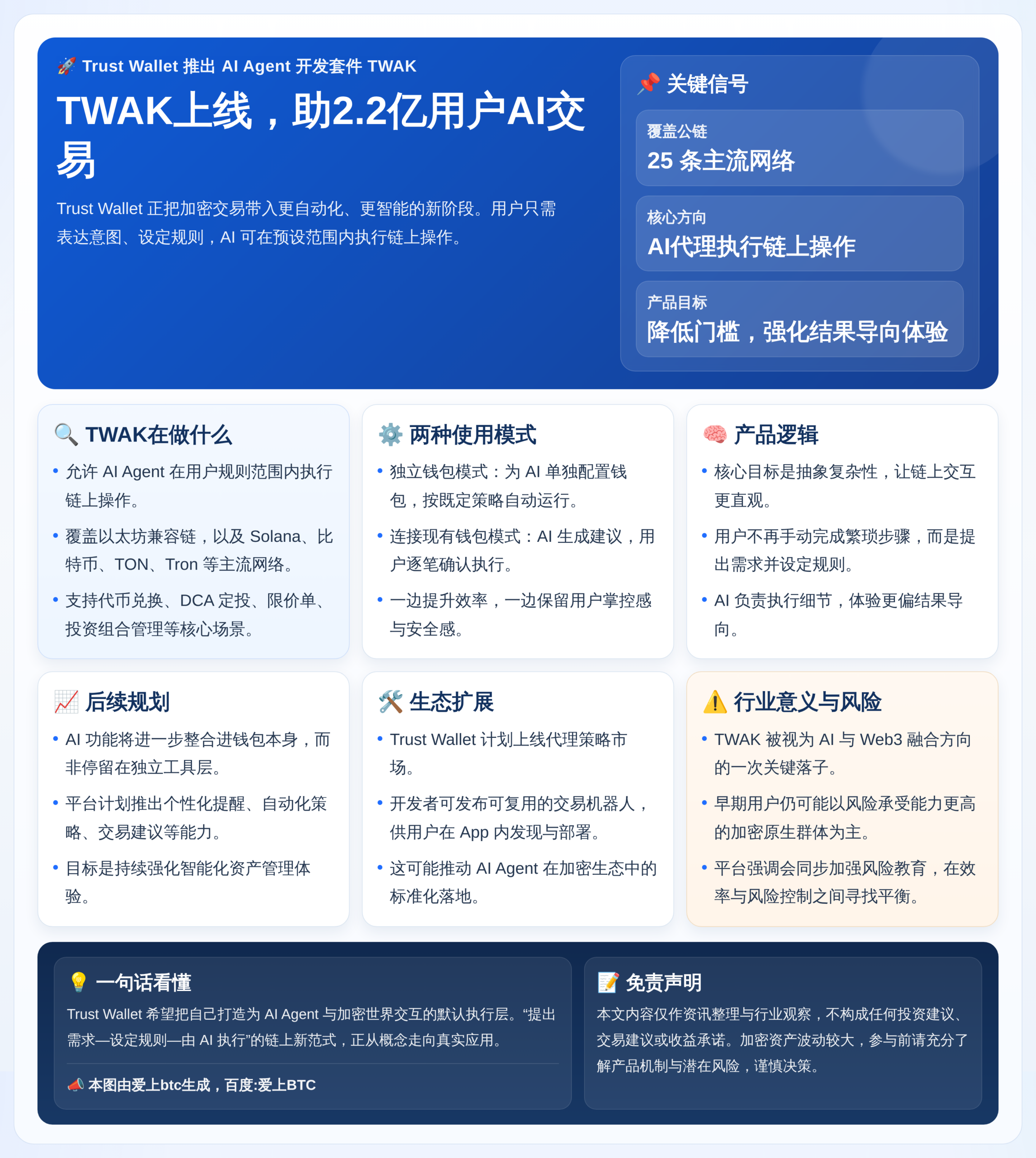 TWAK上线，助2.2亿用户AI交易