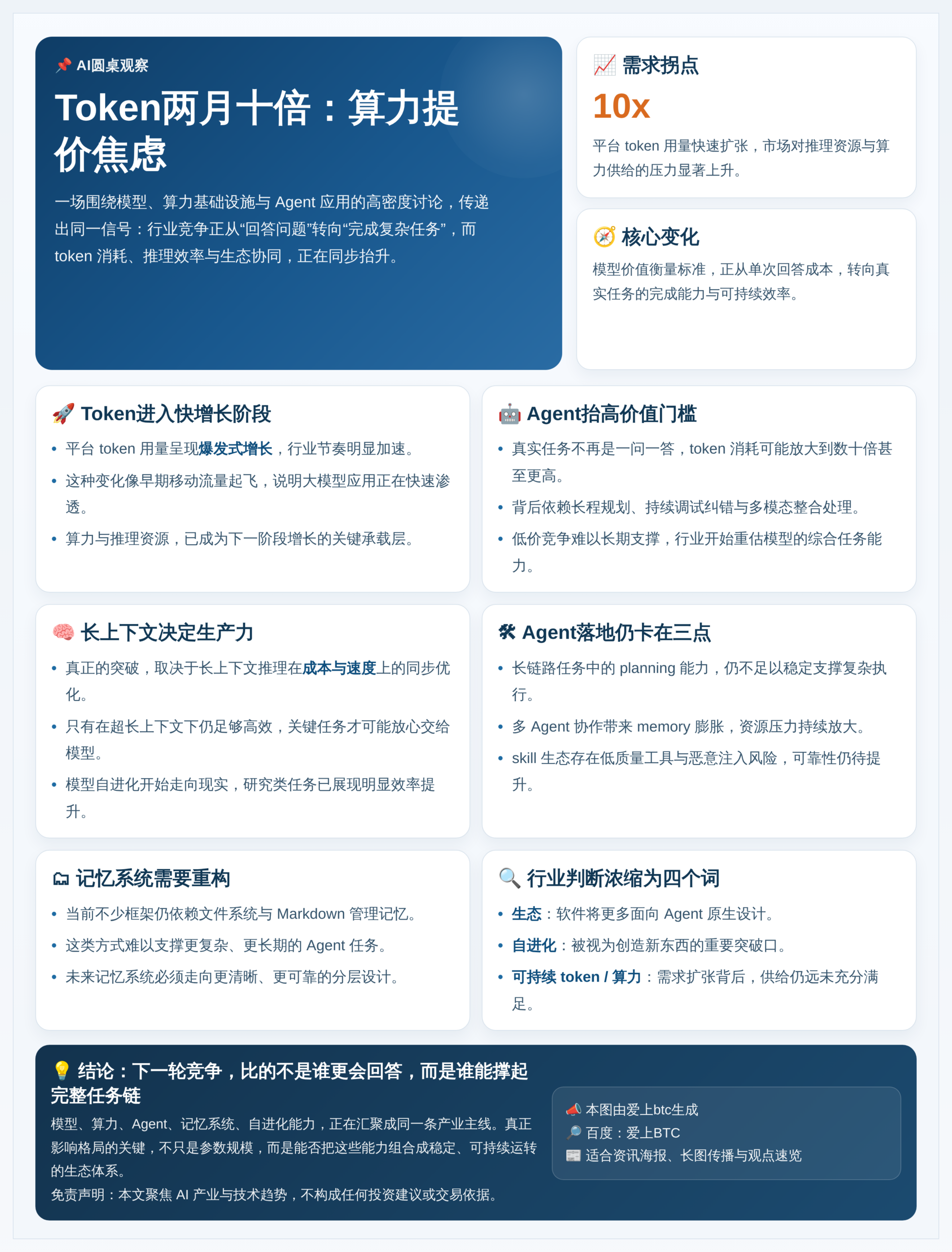 Token两月十倍：算力提价焦虑