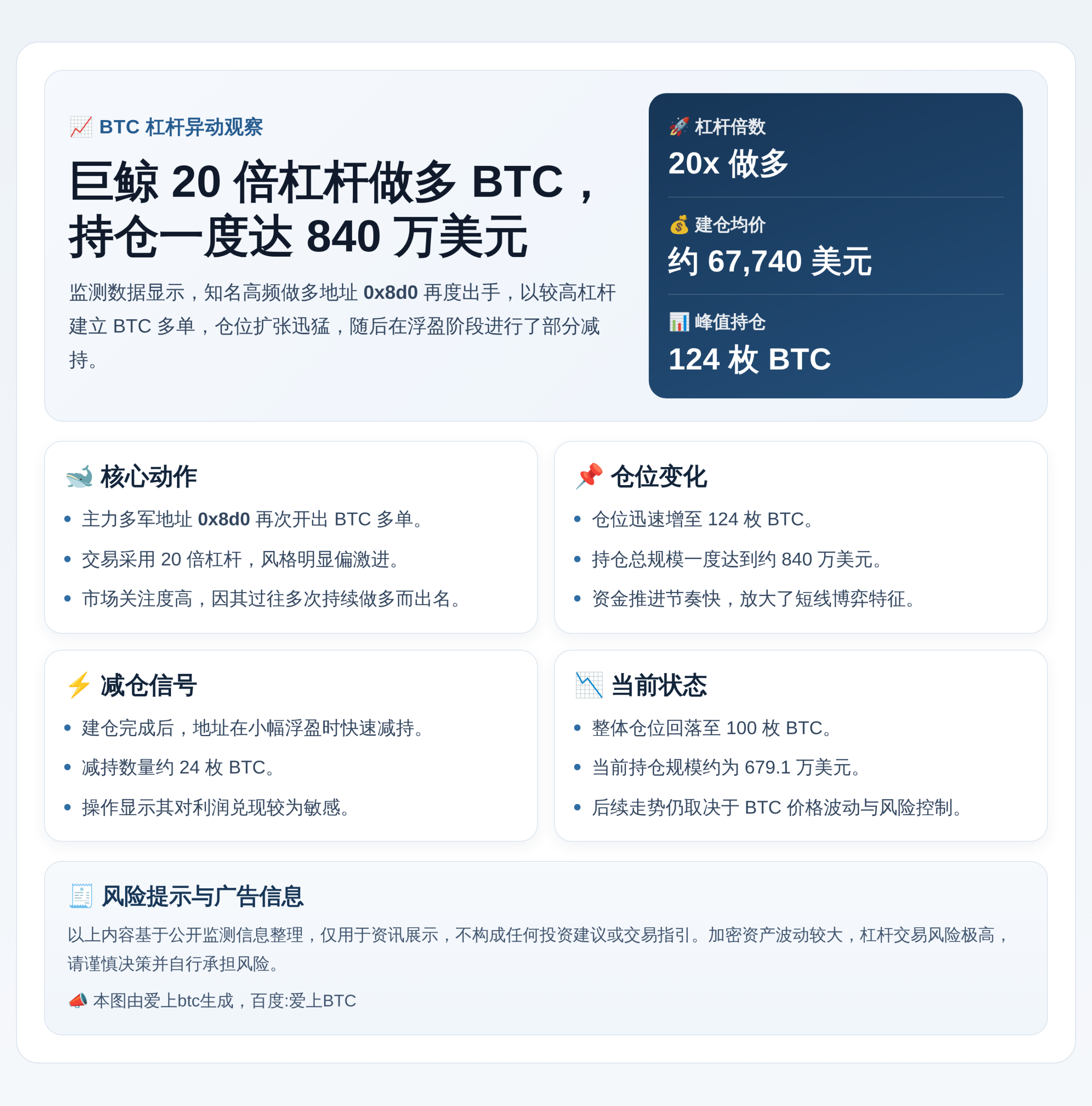巨鲸20倍杠杆做多BTC，持仓一度达840万美元