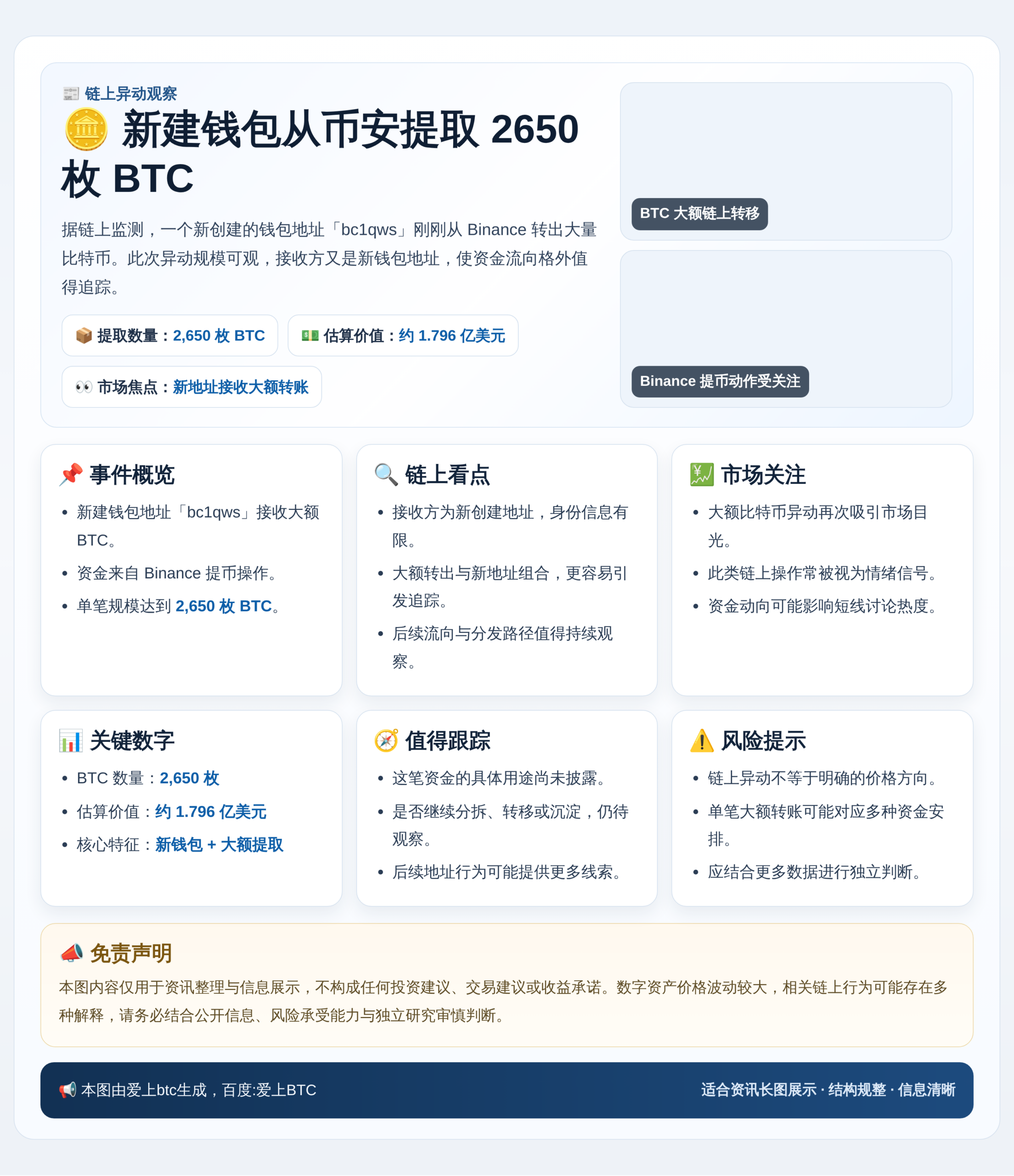 新建钱包从币安提取2650枚BTC