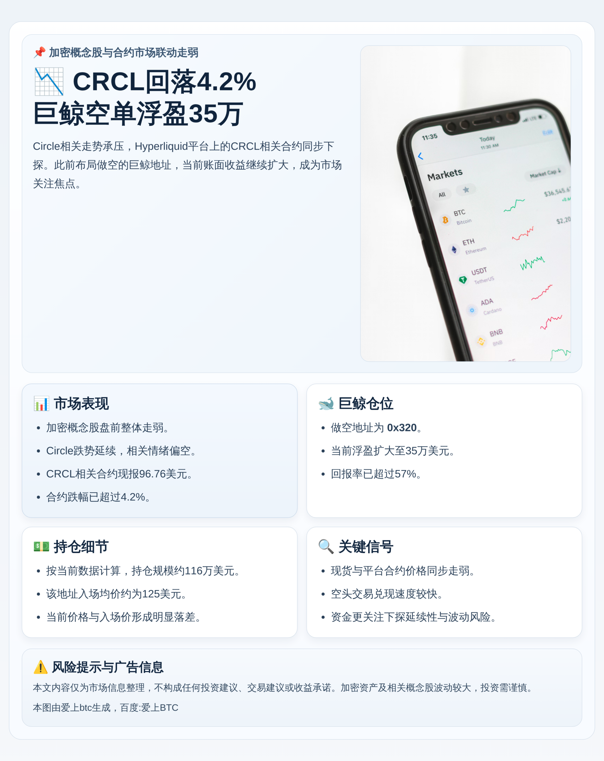 CRCL回落4.2%，巨鲸空单浮盈35万