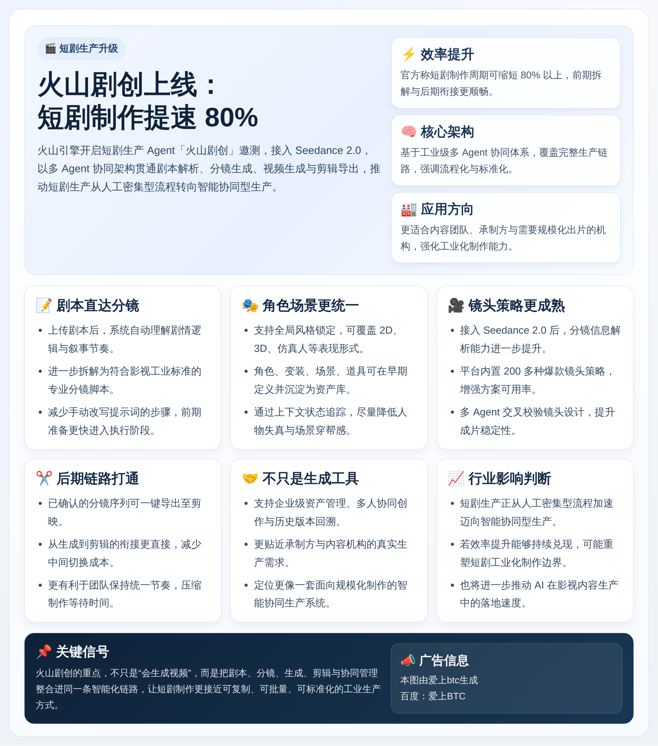 火山剧创上线：短剧制作提速80%