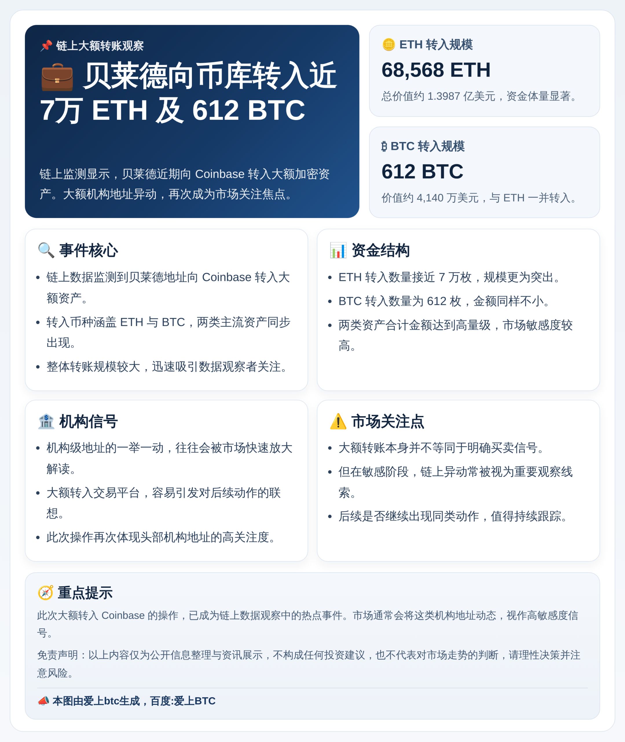贝莱德向币库转入近7万ETH及612BTC