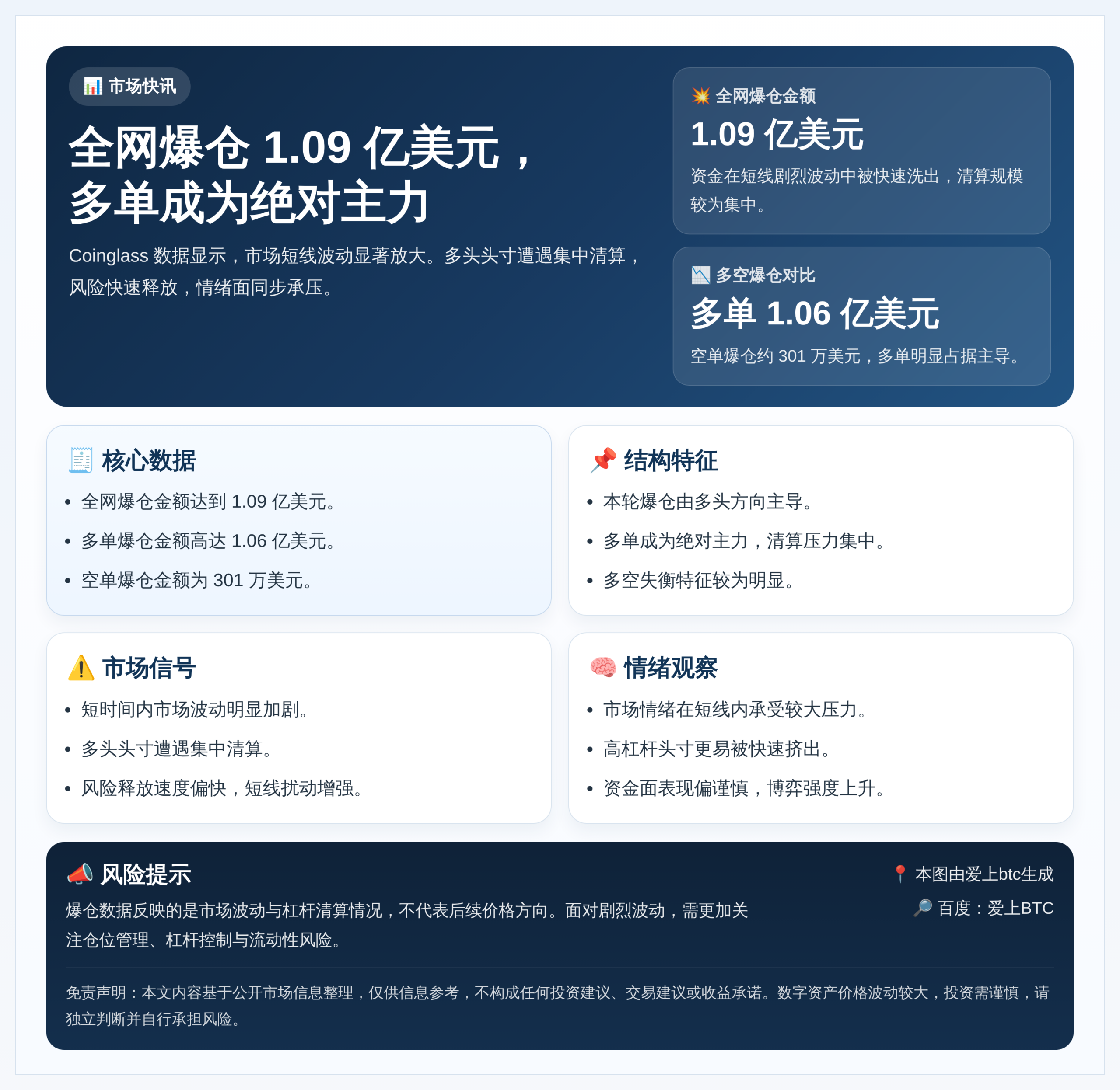 1小时全网爆仓1.09亿，主爆多单