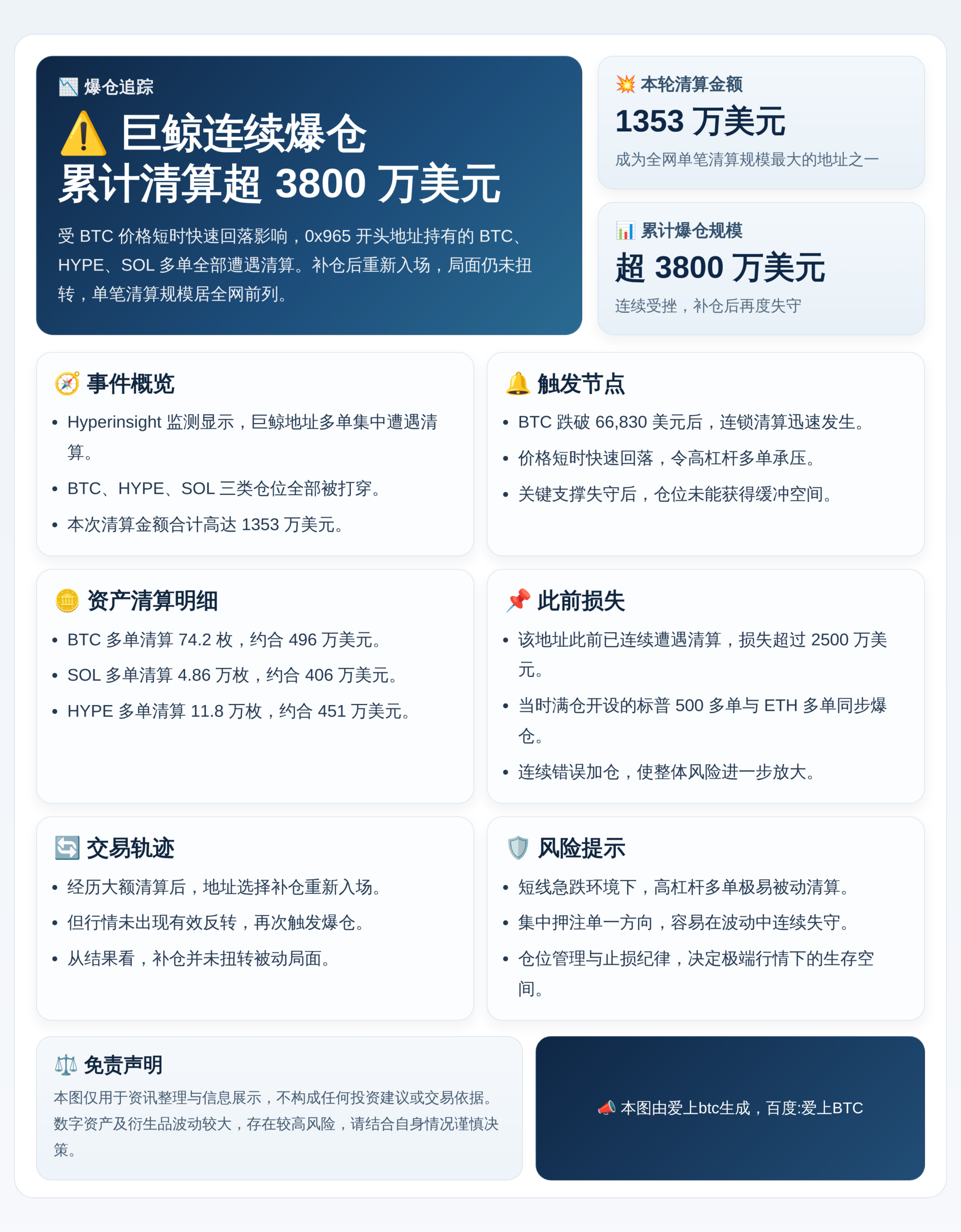 昨遭2500万清算巨鲸再爆千万，24H最大爆仓