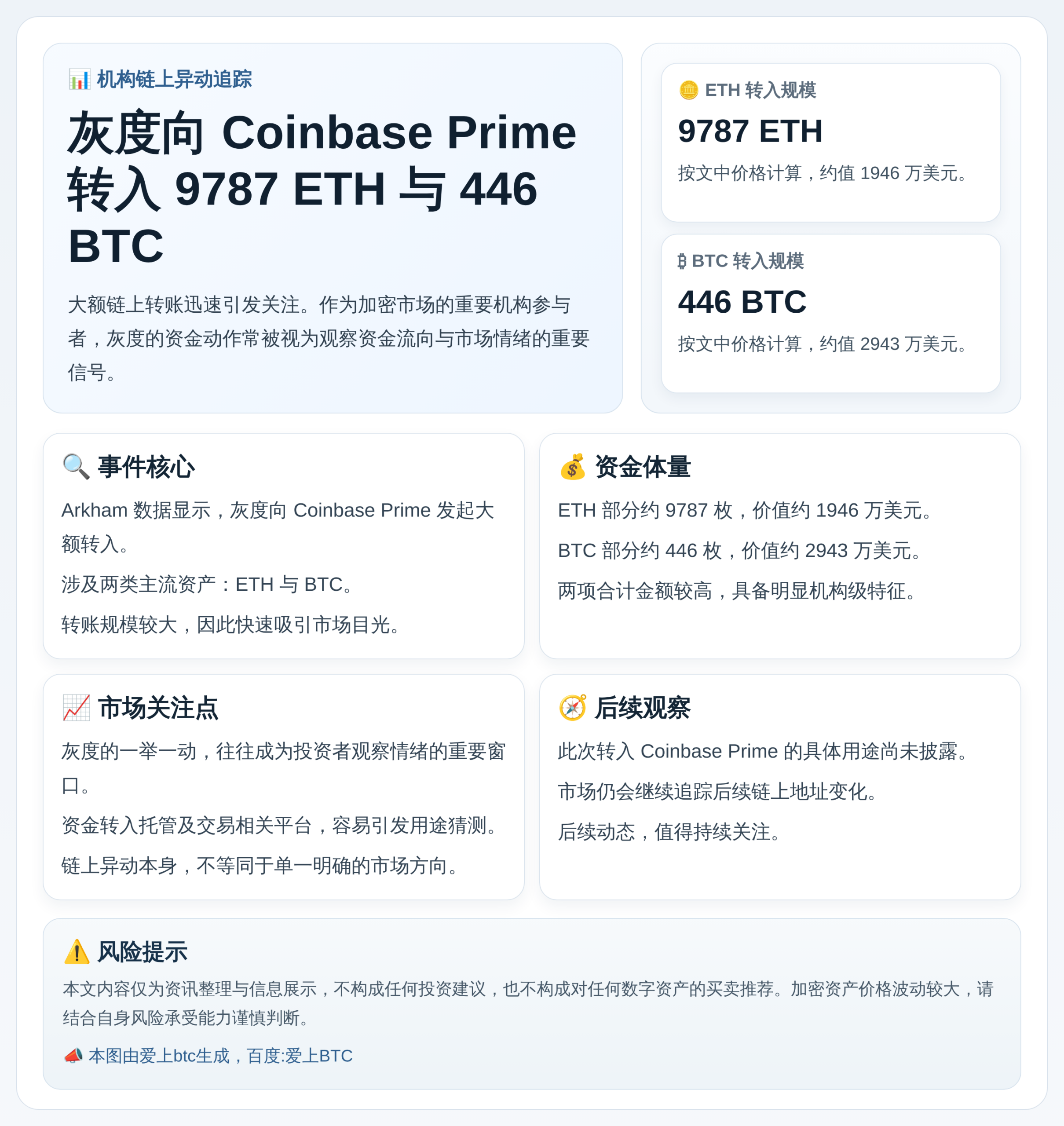 灰度向CBP转入9787ETH和446BTC
