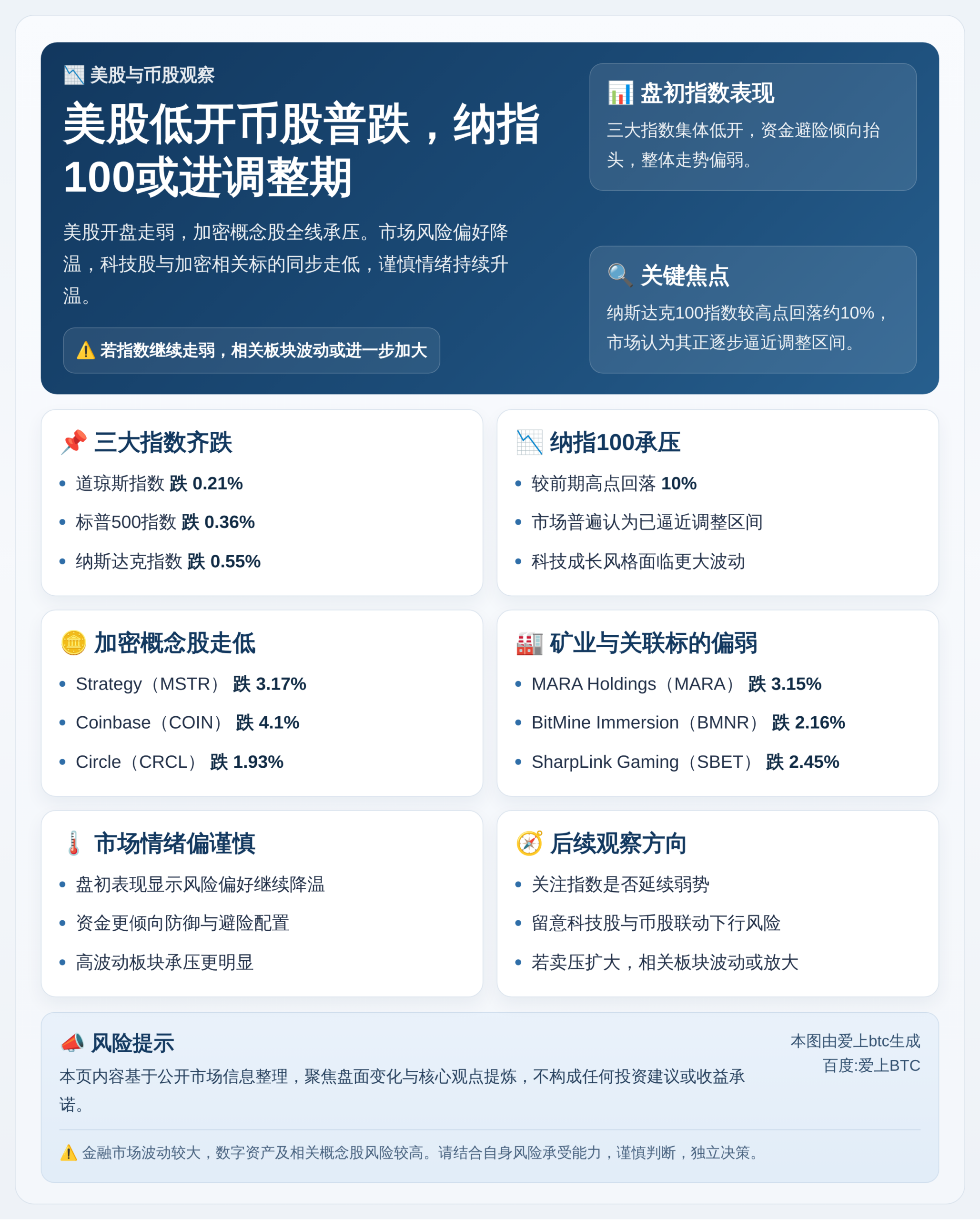 美股低开币股普跌，纳指100或进调整期