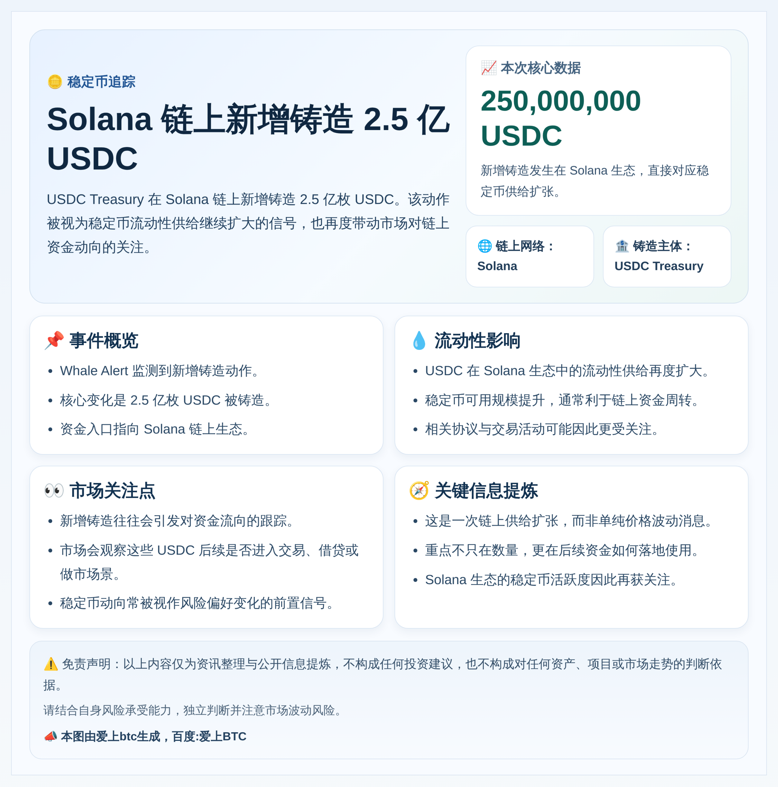 Solana链上新增铸造2.5亿USDC