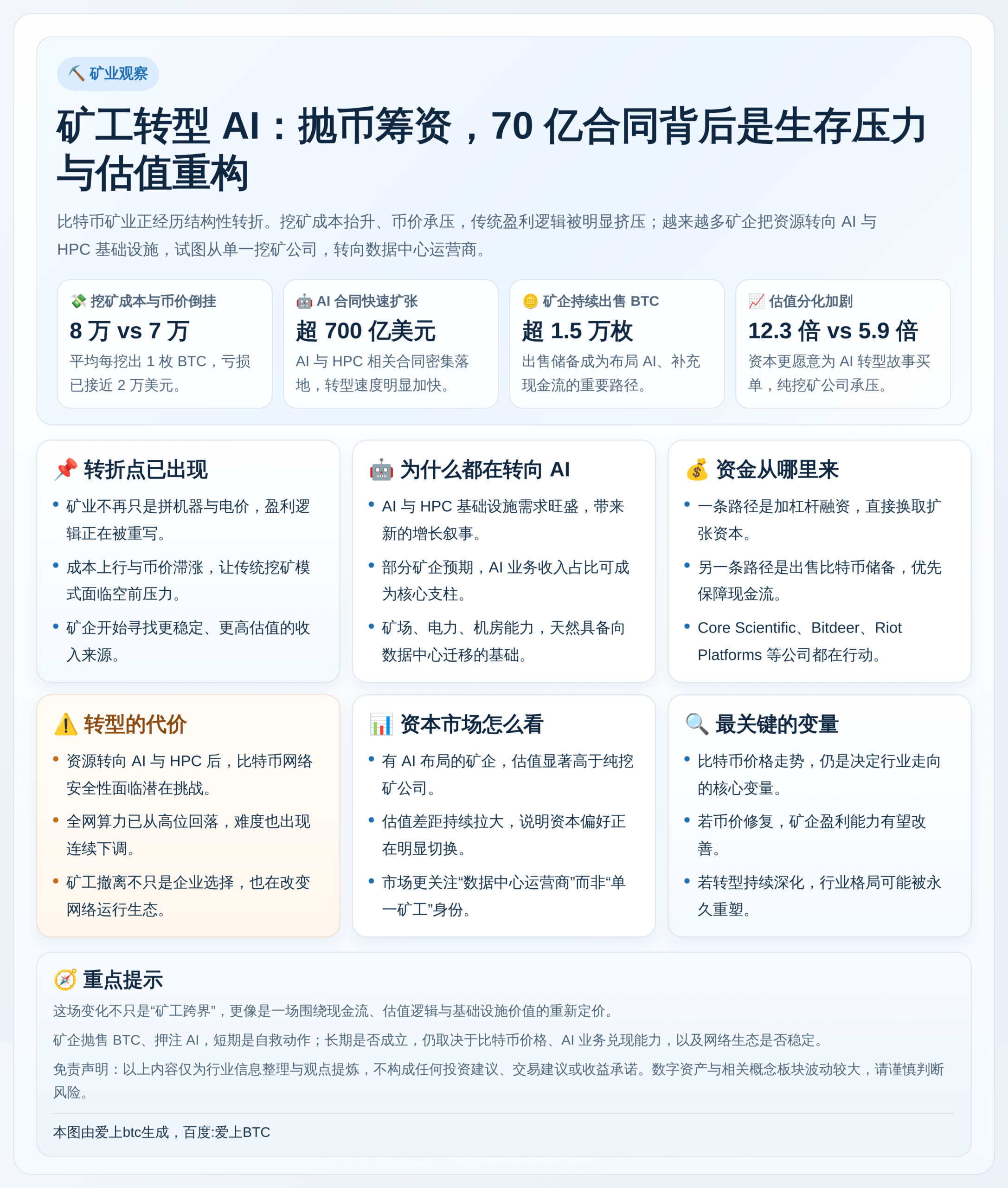 矿工转型AI：抛币筹70亿