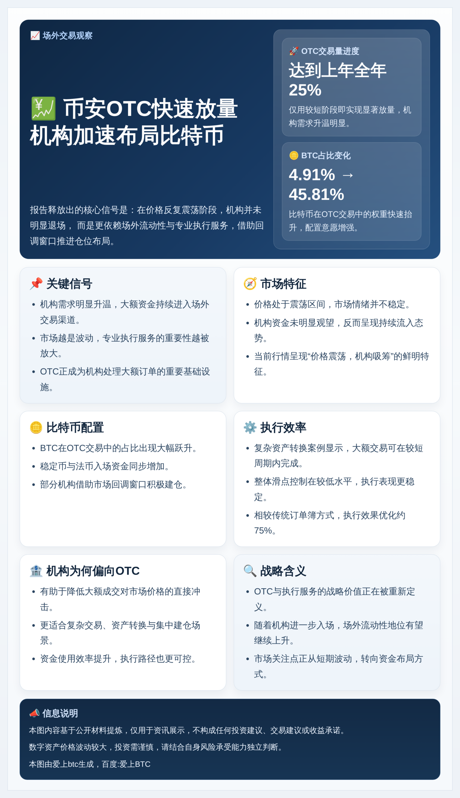 币安OTC两月达去年25%机构进场比特币