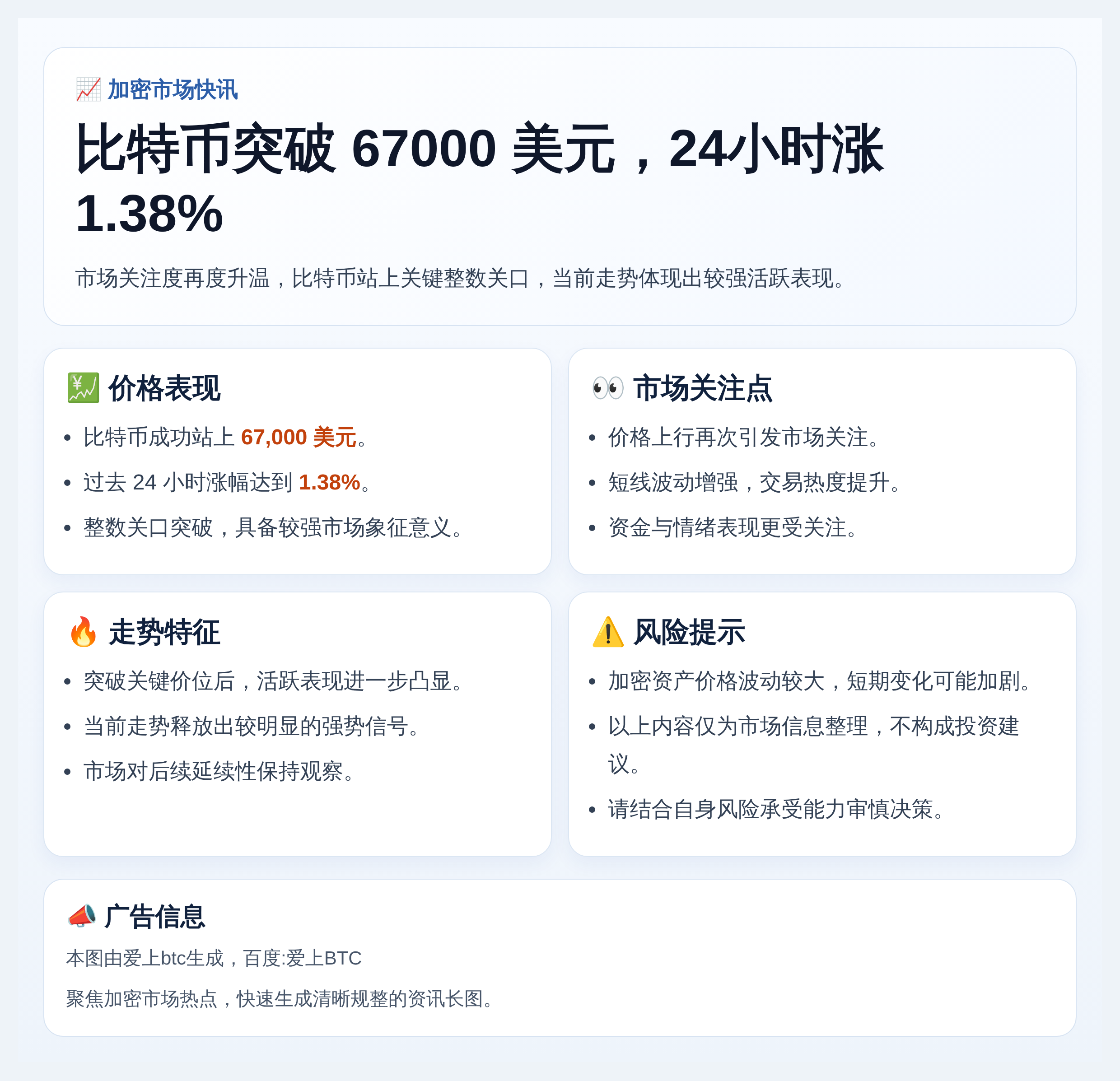 比特币突破67000美元，24小时涨1.38%