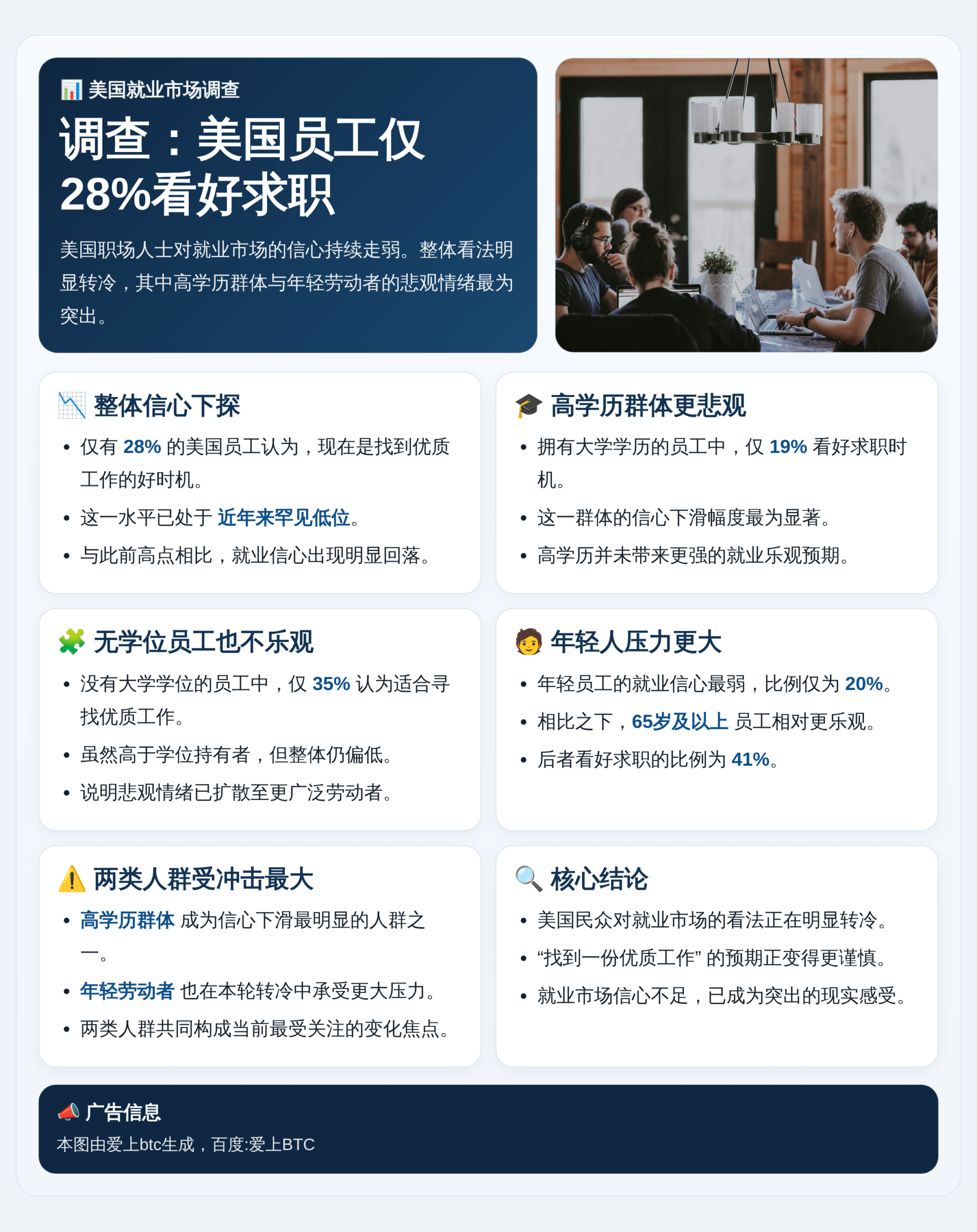 调查：美国员工仅28%看好求职