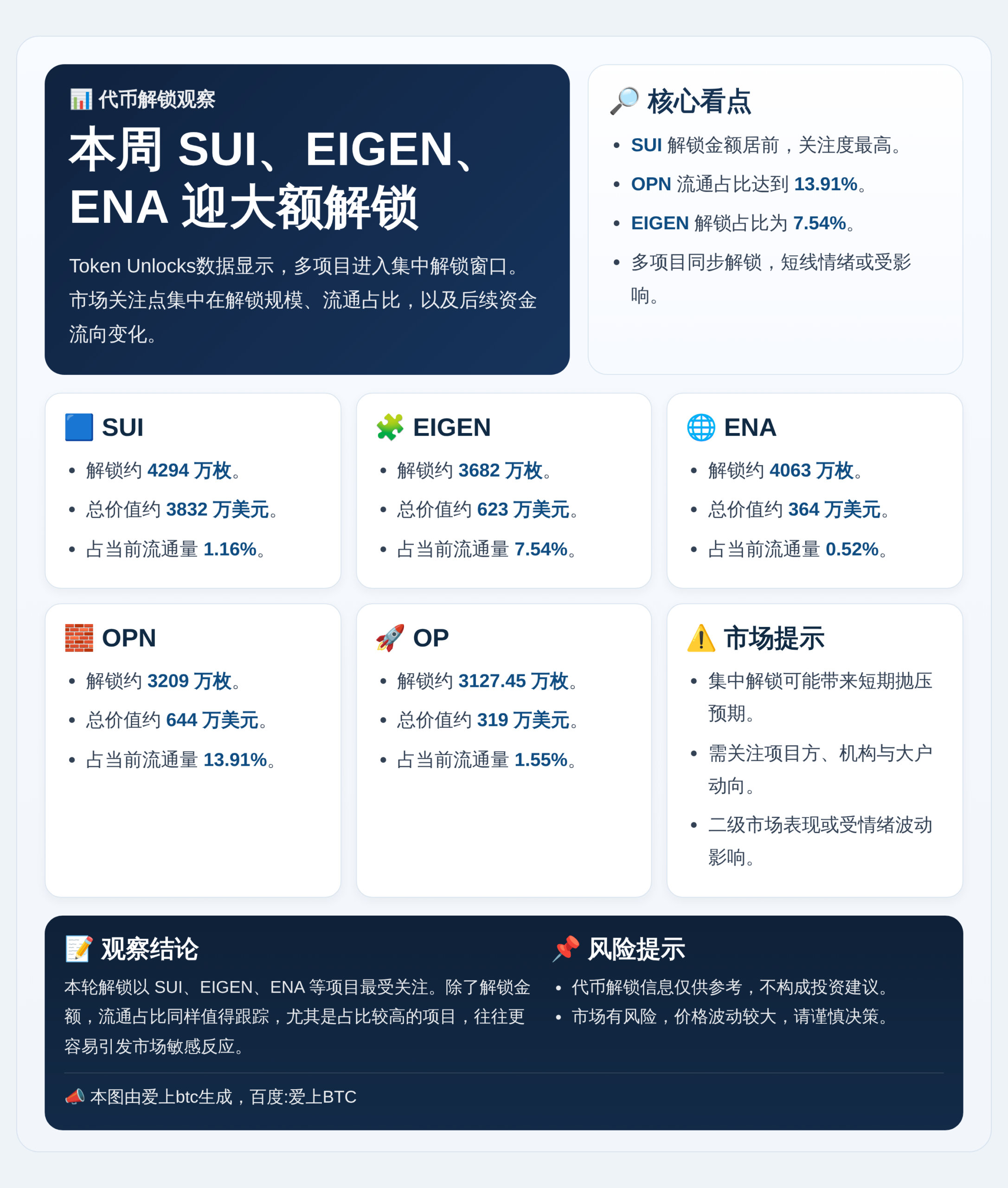 本周SUI、EIGEN、ENA迎大额解锁