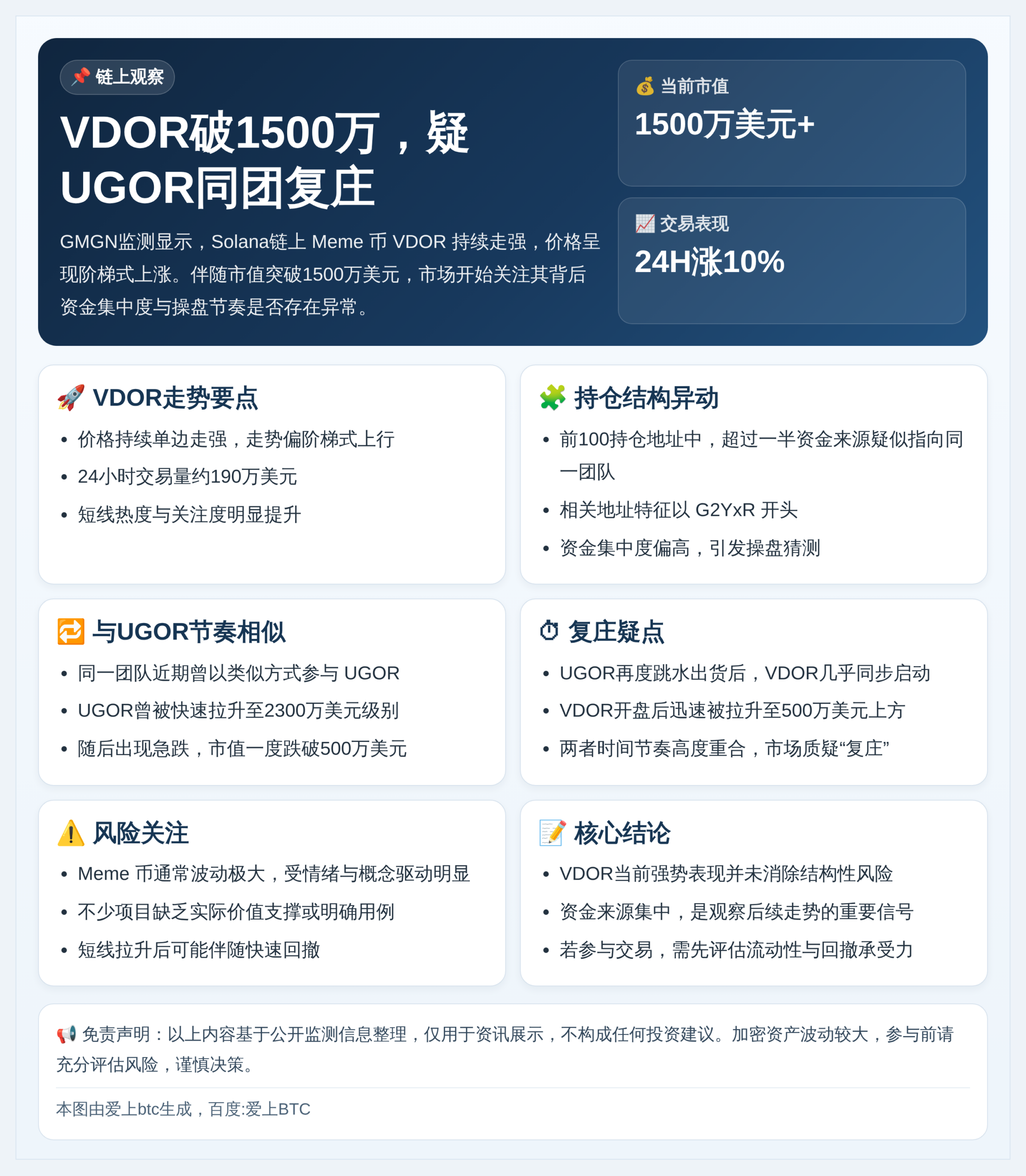 VDOR破1500万，疑UGOR同团复庄