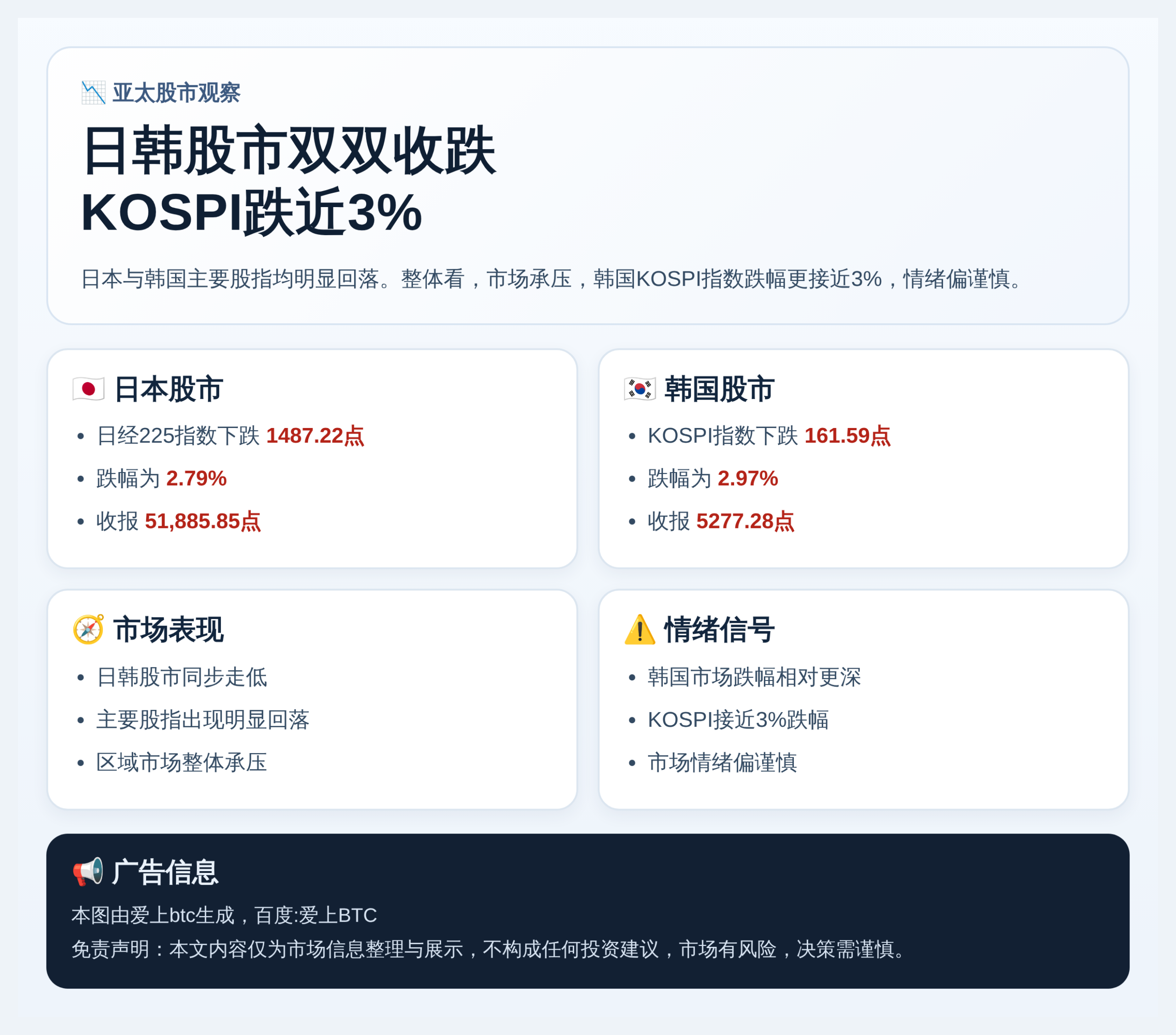 日韩股市周一收跌，KOSPI跌近3%