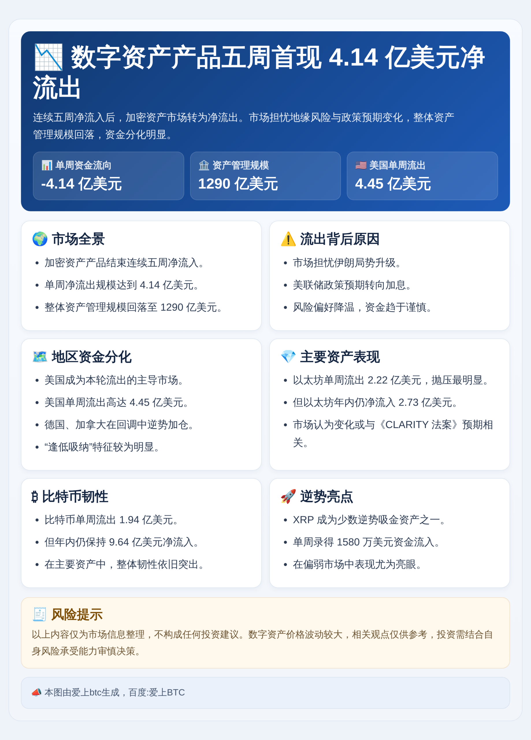 数字资产产品五周首现4.14亿美元净流出