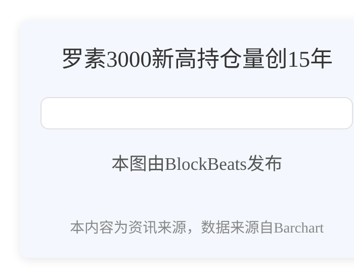 罗素3000新高持仓量创15年