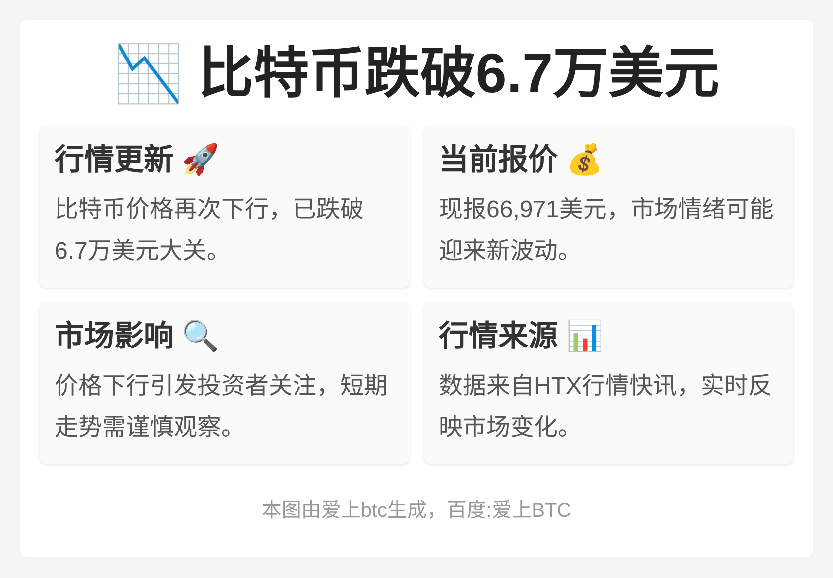 比特币跌破6.7万美元