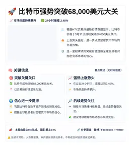 比特币突破6.8万美元