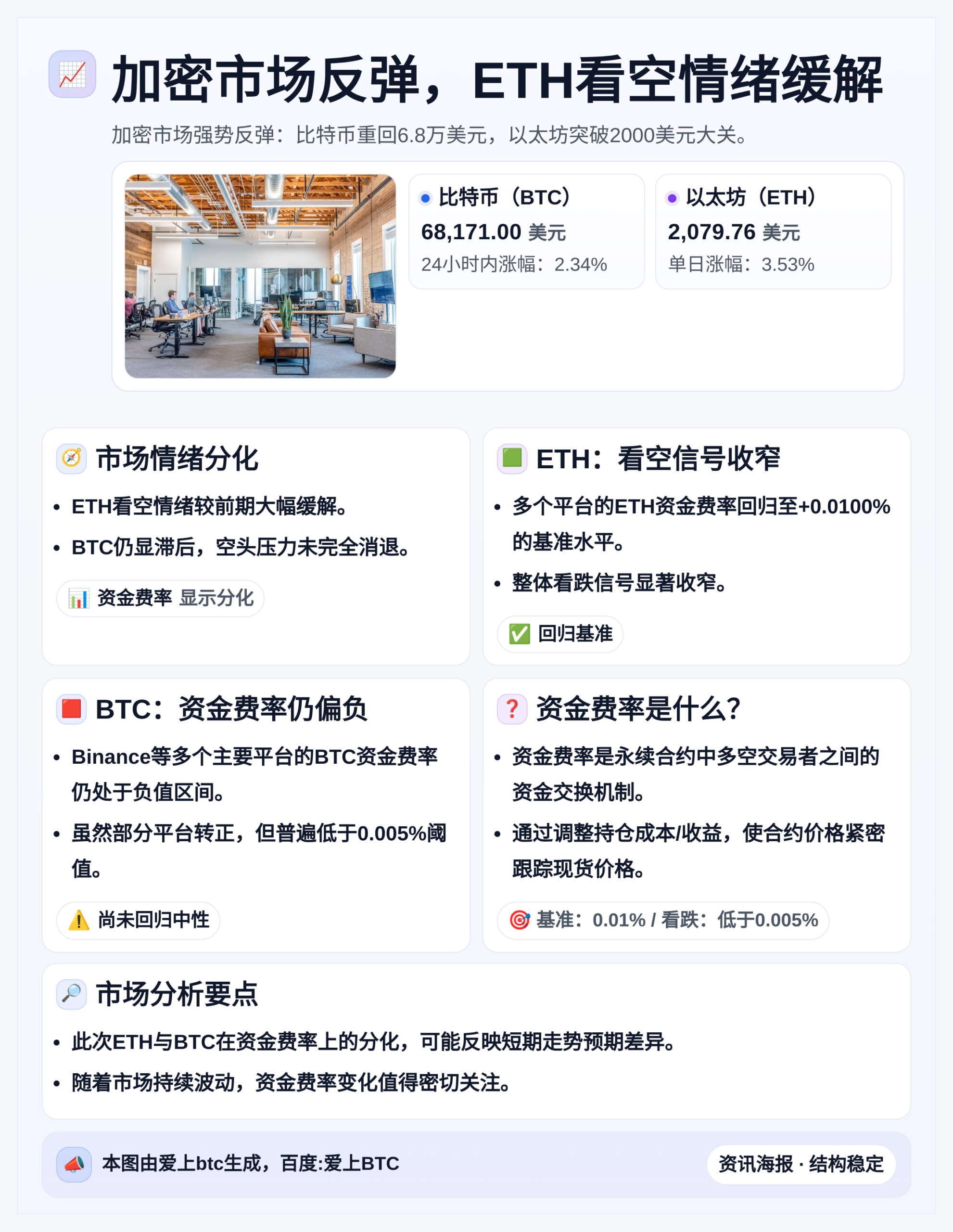 加密市场反弹，ETH看空情绪缓解