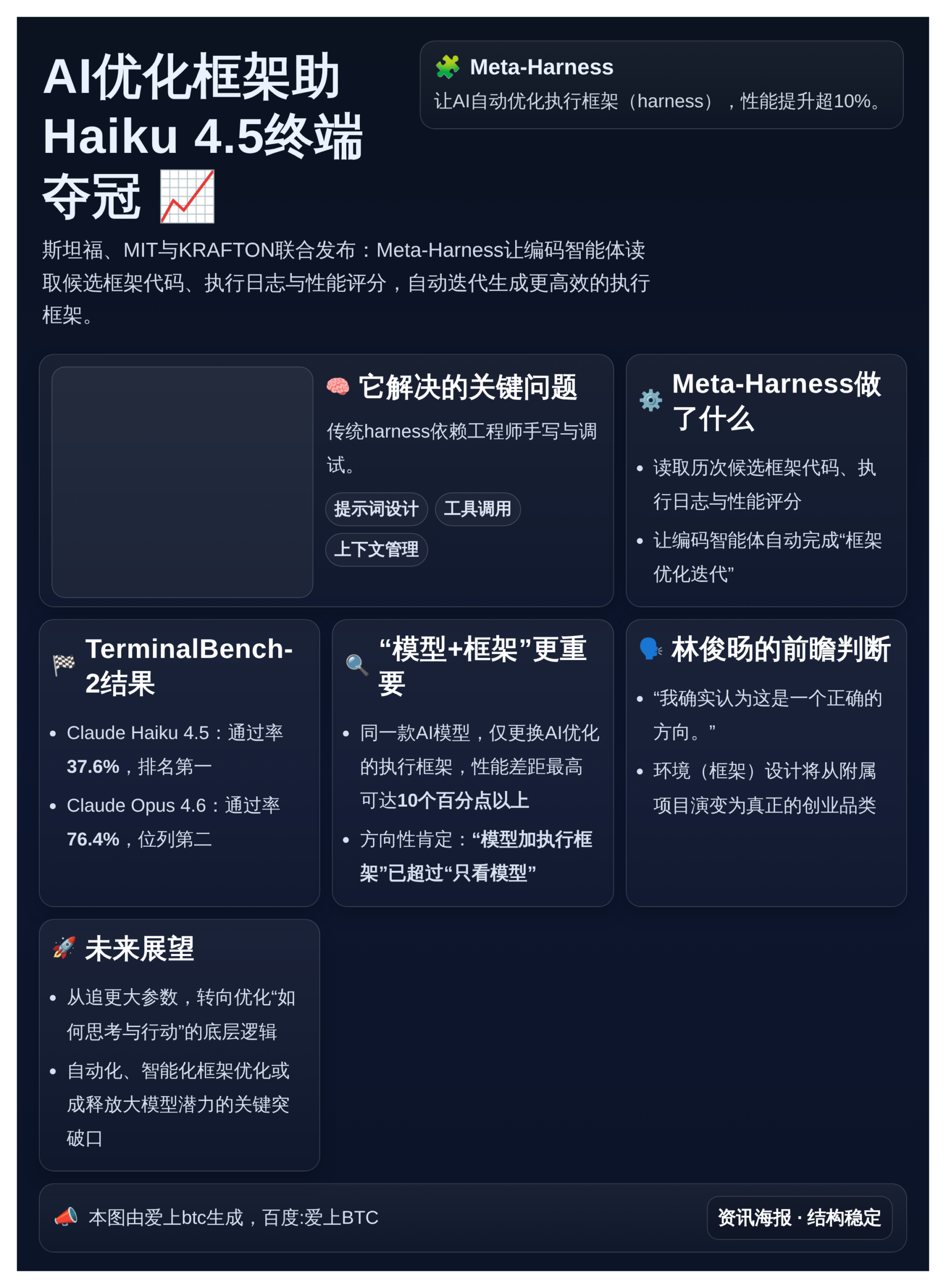 AI优化框架助Haiku 4.5终端夺冠，林俊旸预判「环境设