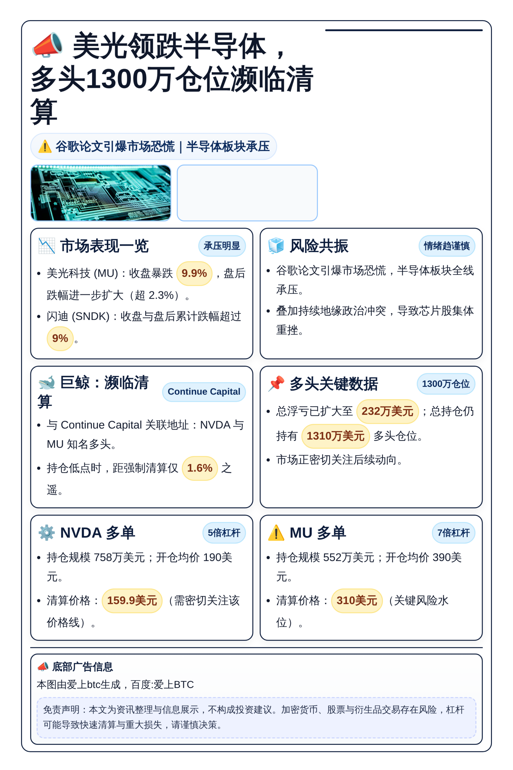 美光领跌半导体，多头1300万仓位濒临清算